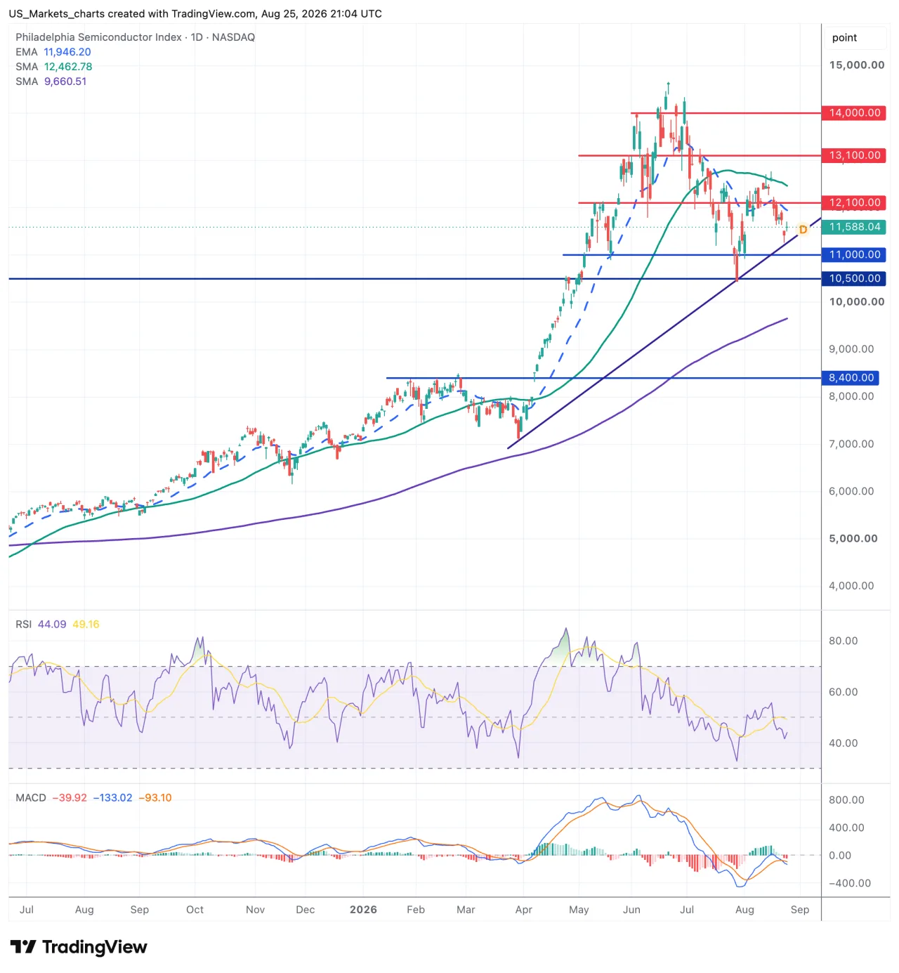Grafiek Philadelphia Semiconductor Index