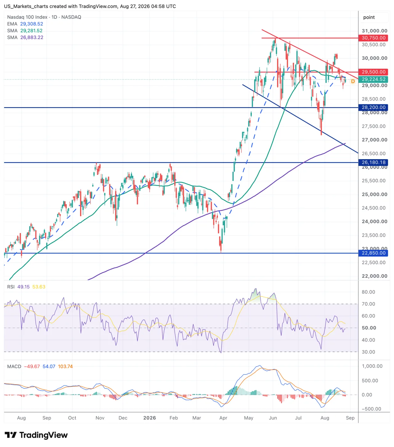 Grafiek Nasdaq 100 Index