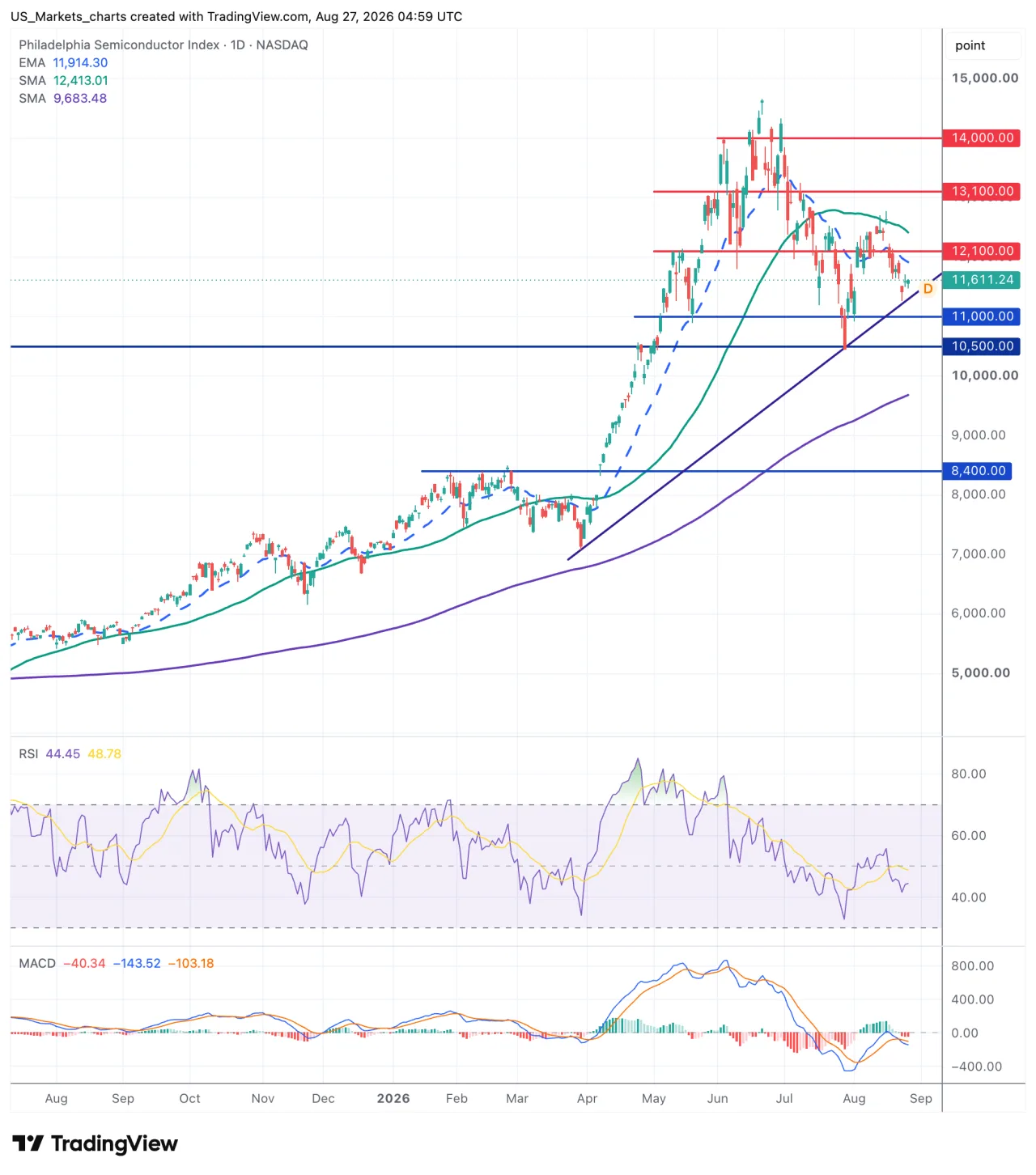 Grafiek Philadelphia Semiconductor Index