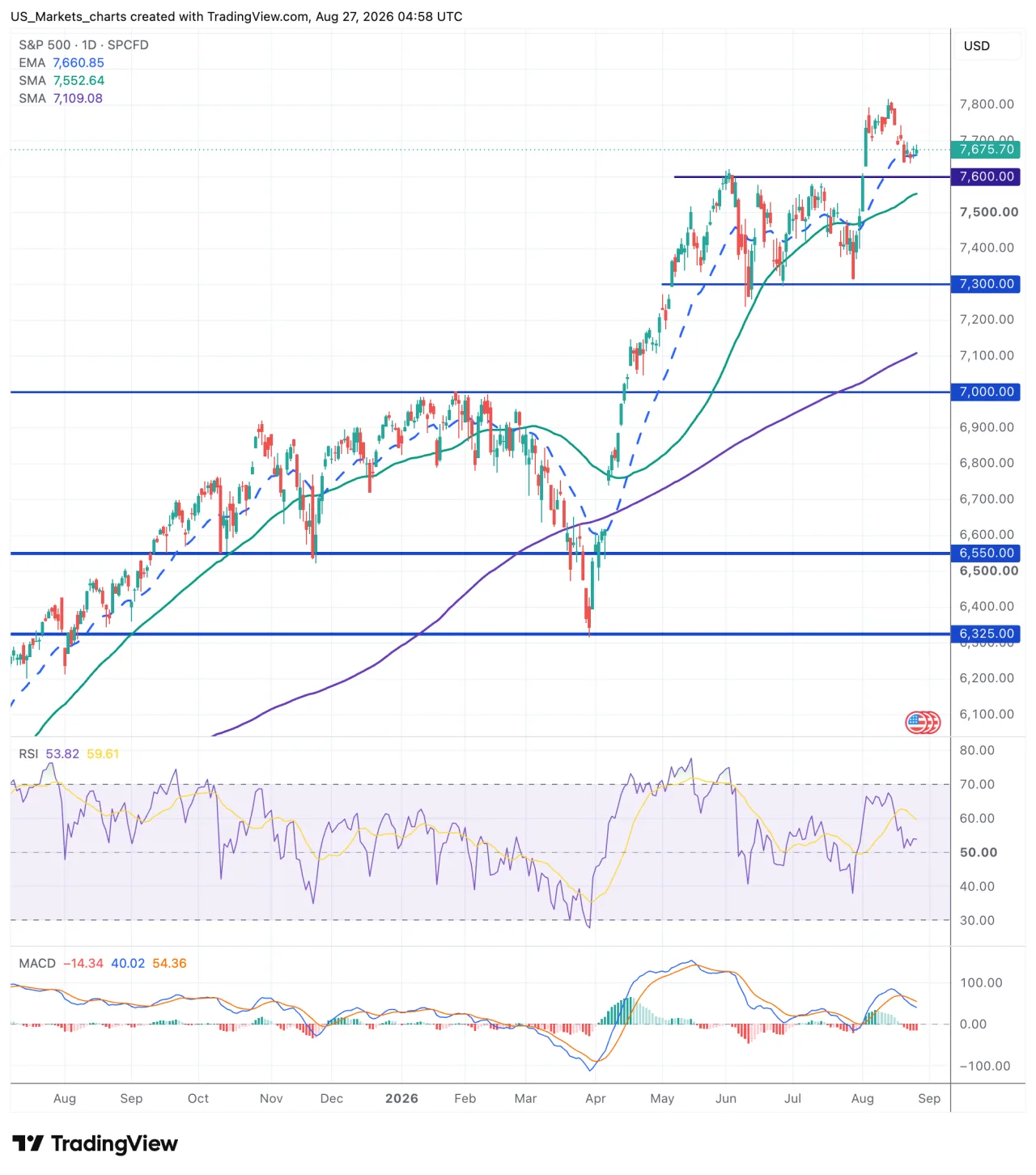 Grafiek S&P 500 Index