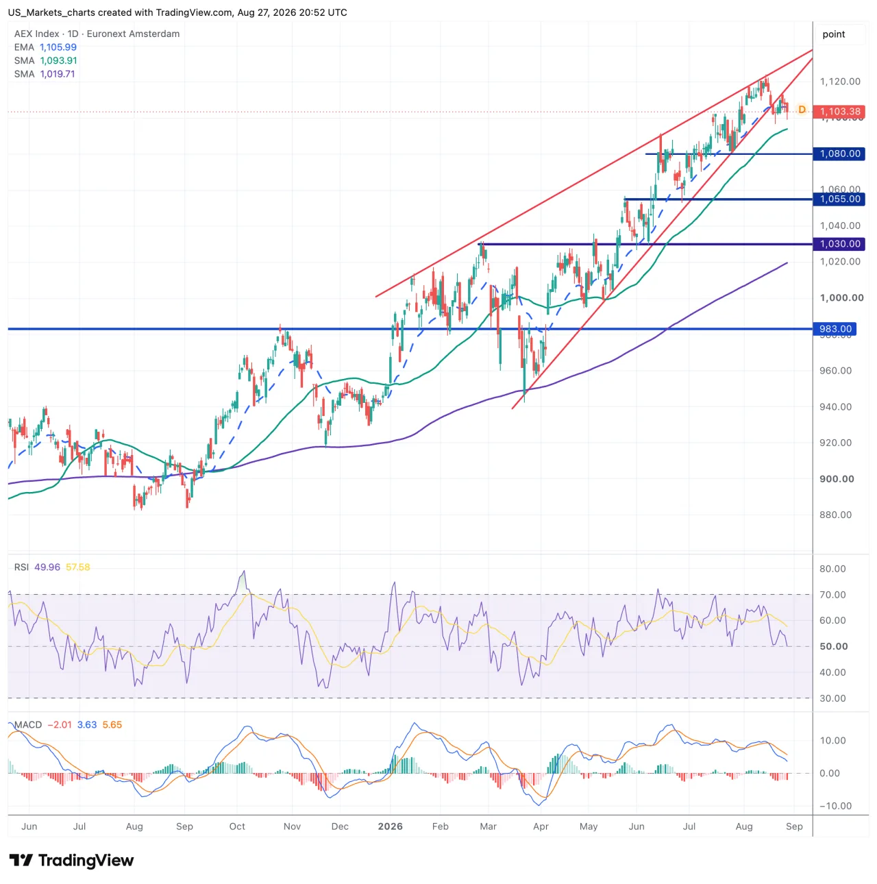 Technische grafiek AEX