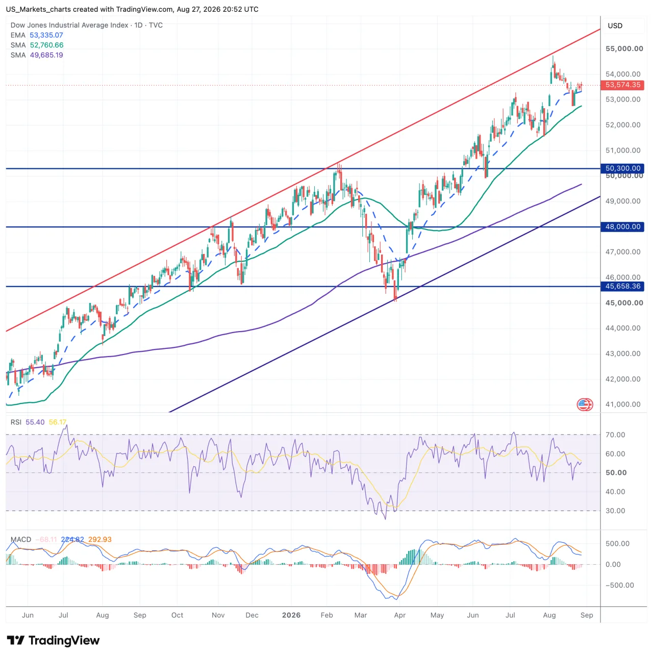Technische grafiek Dow Jones