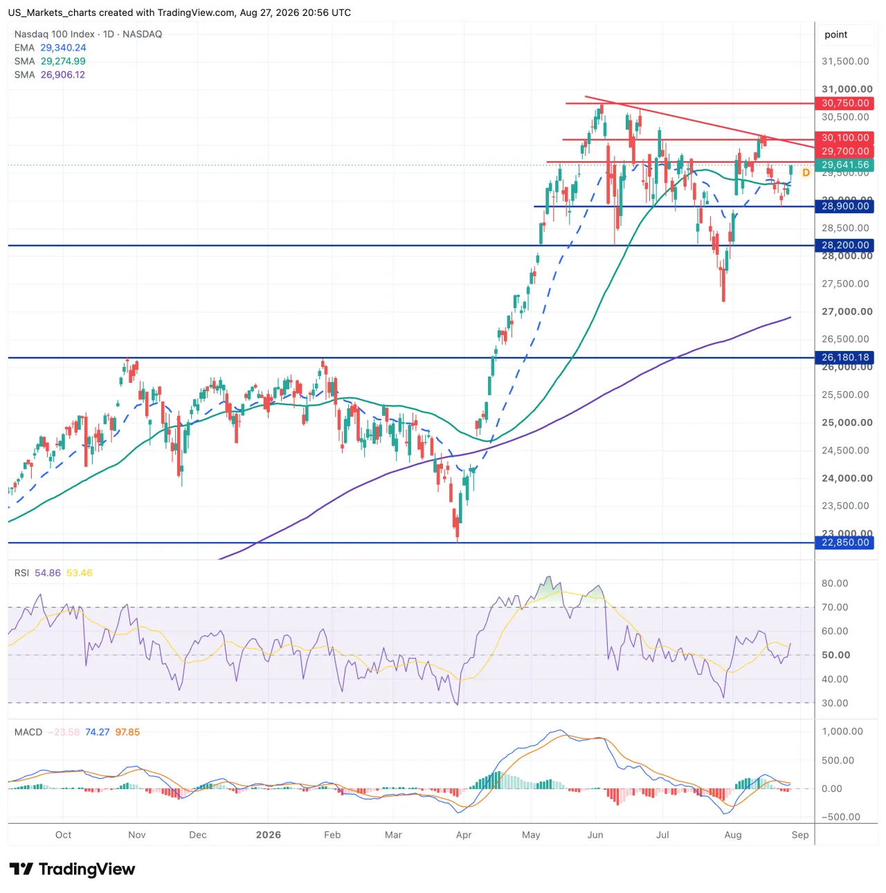 Technische grafiek Nasdaq 100