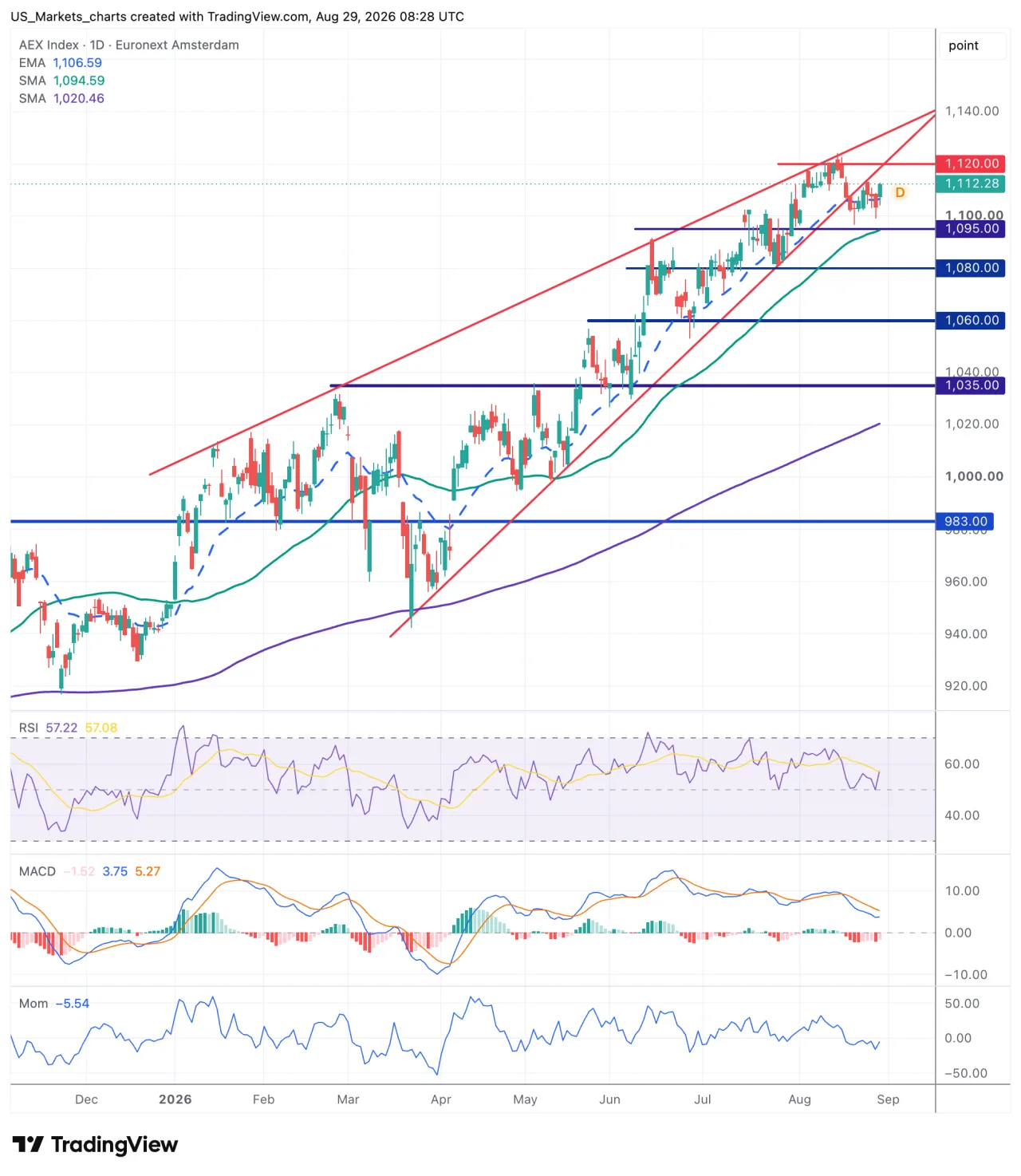 Technische grafiek AEX