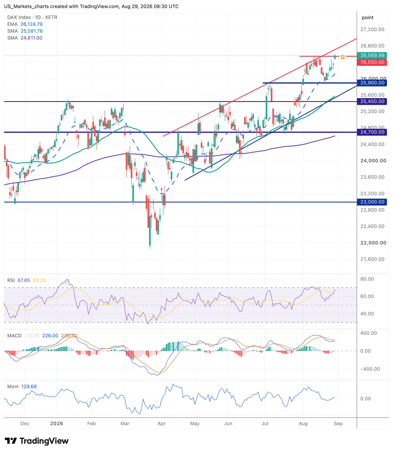 DAX grafiek week 35 2026