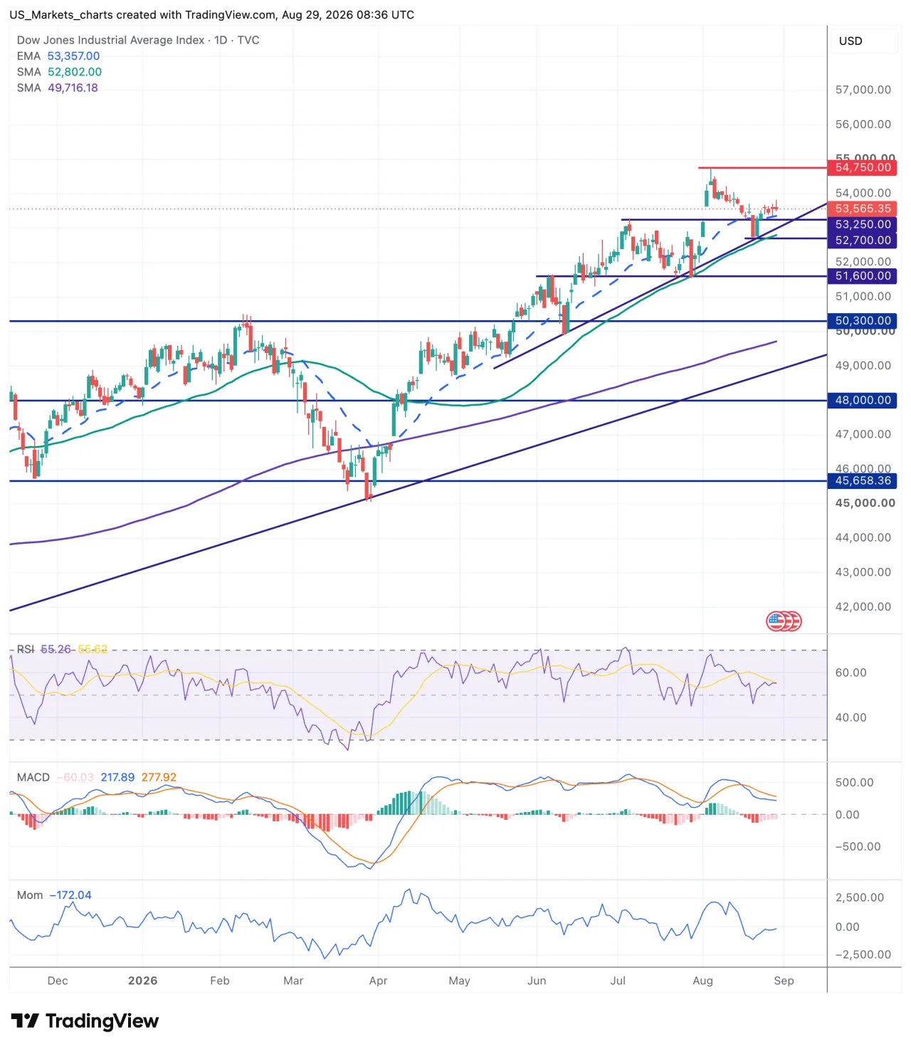 Technische grafiek Dow Jones