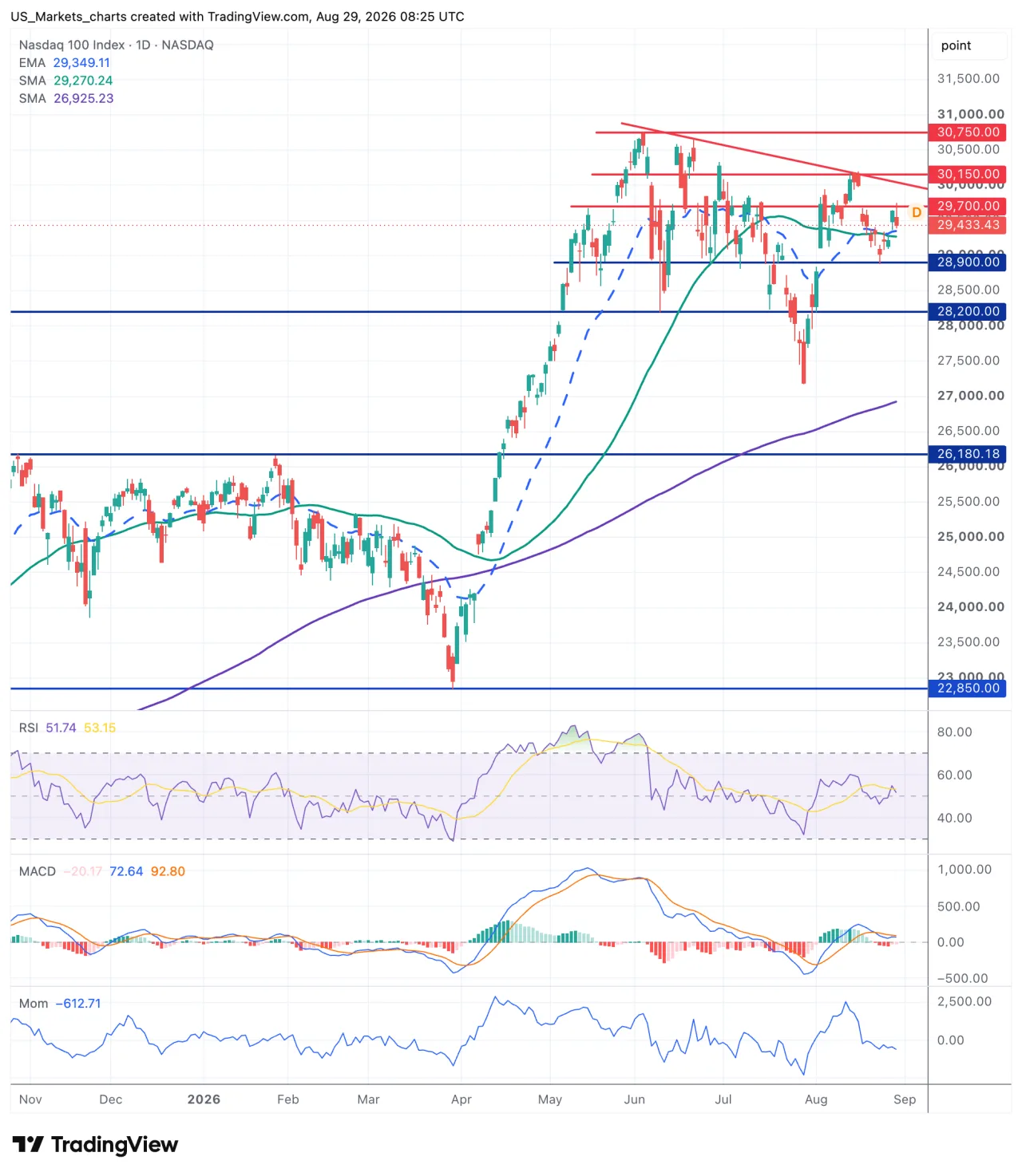 Technische grafiek Nasdaq 100