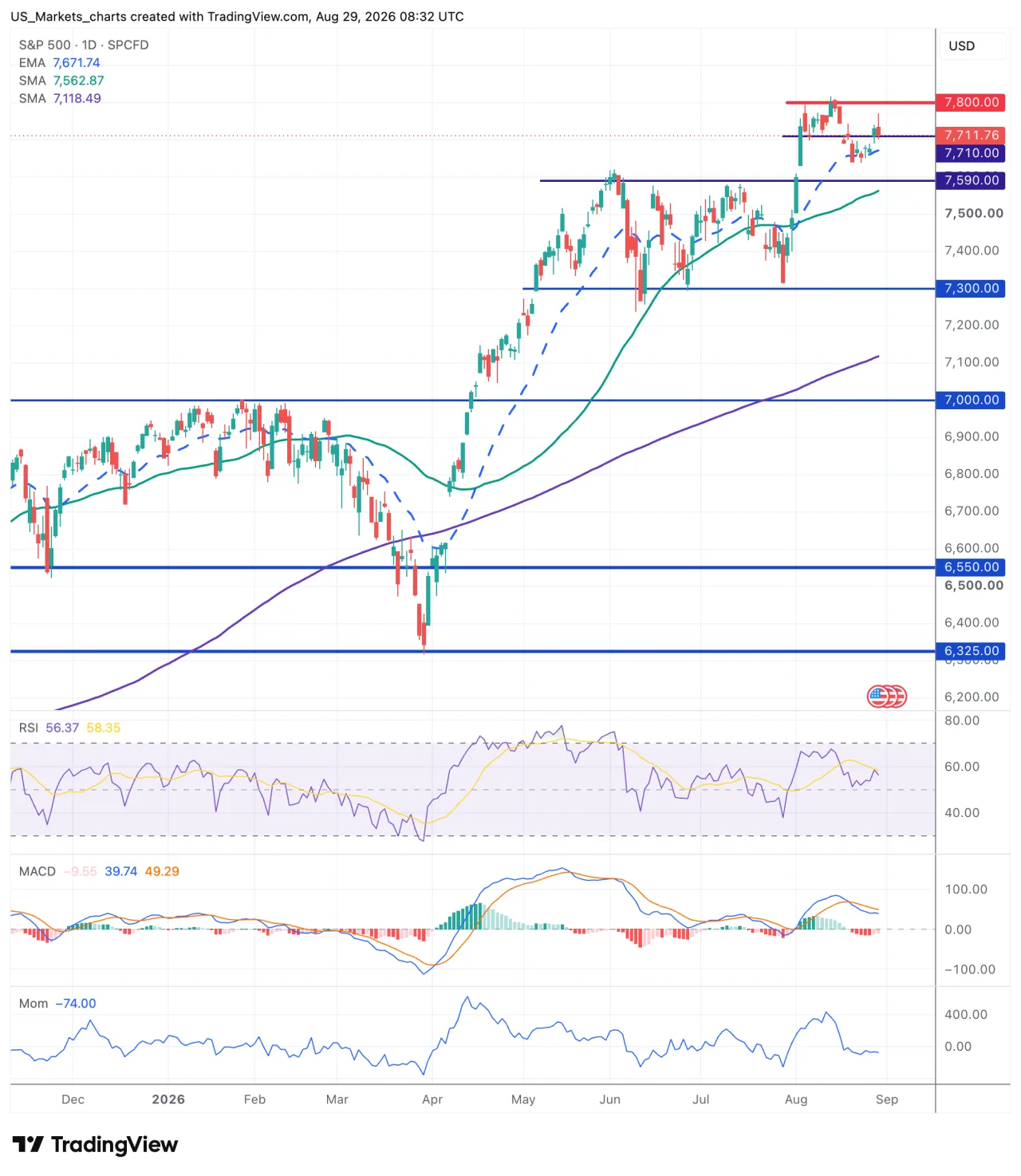 S&P 500 grafiek week 35 2026