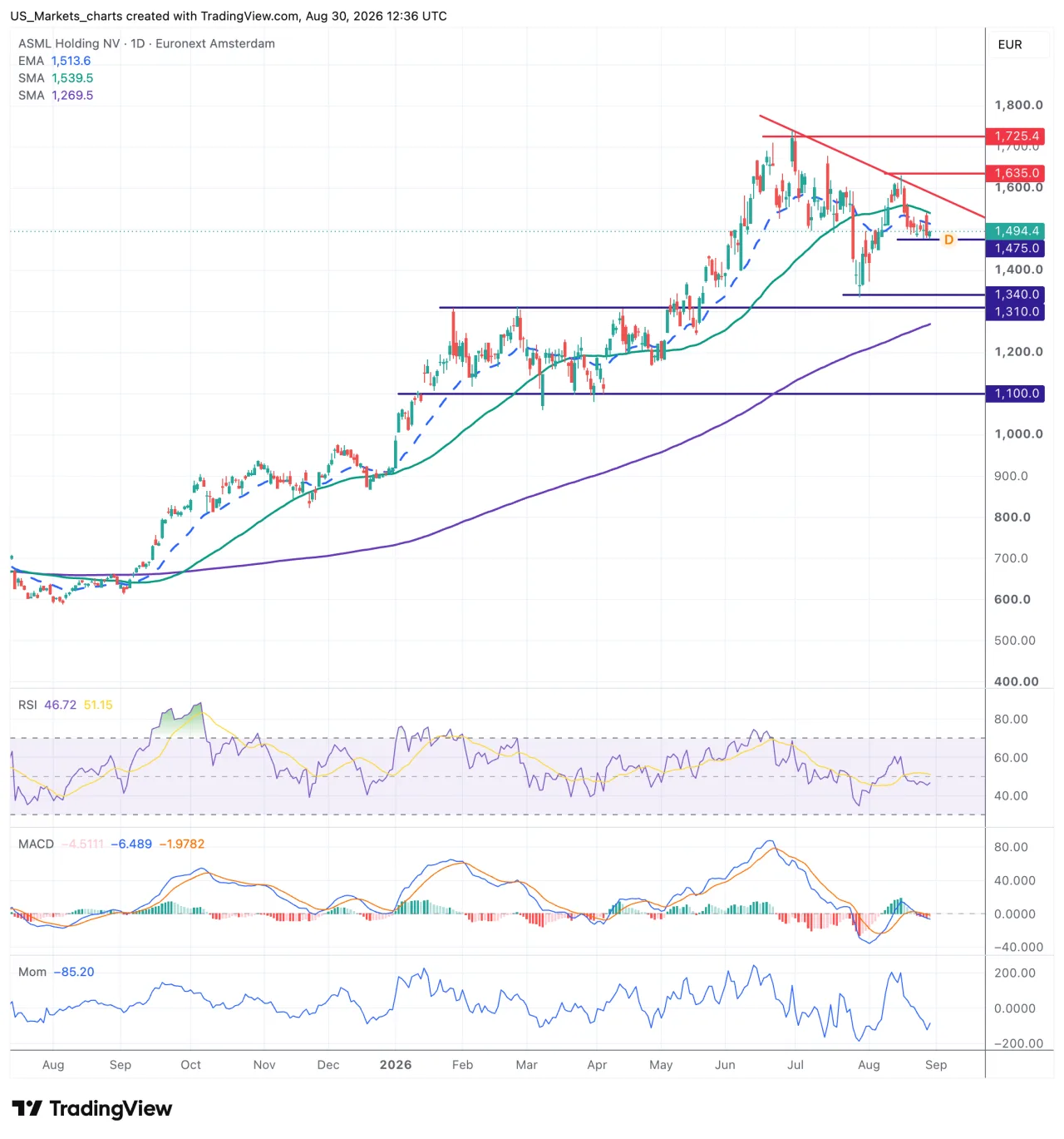 Grafiek ASML Holding