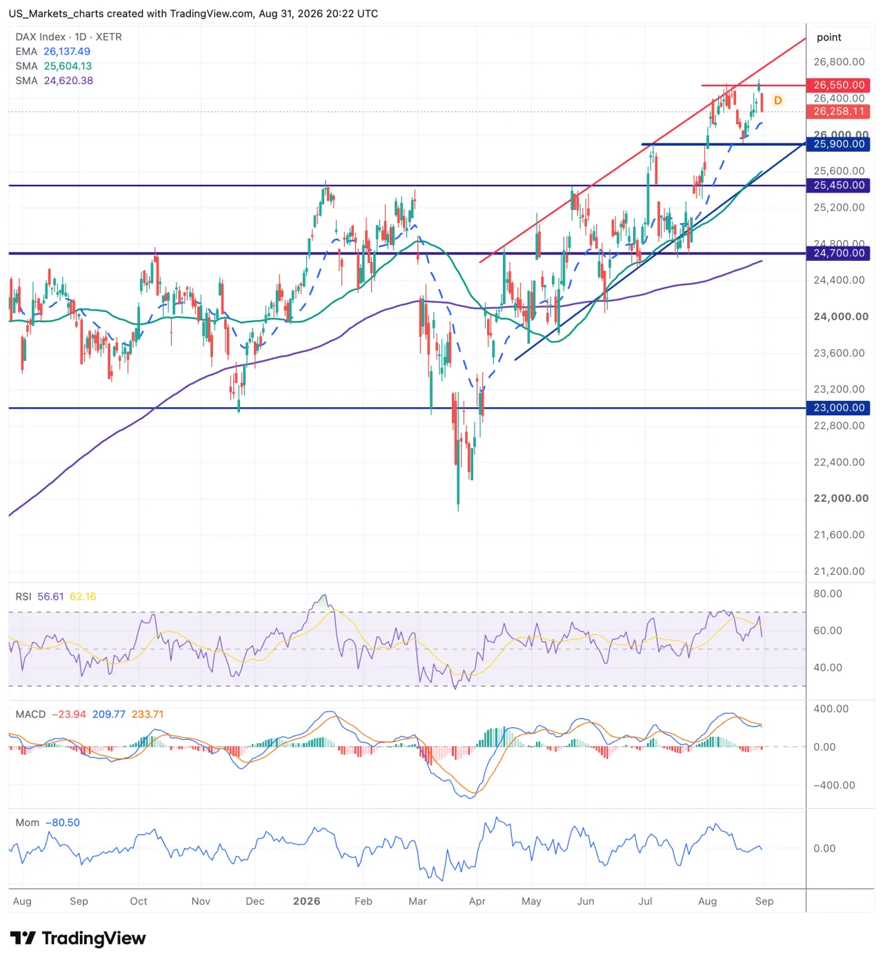 Technische grafiek DAX