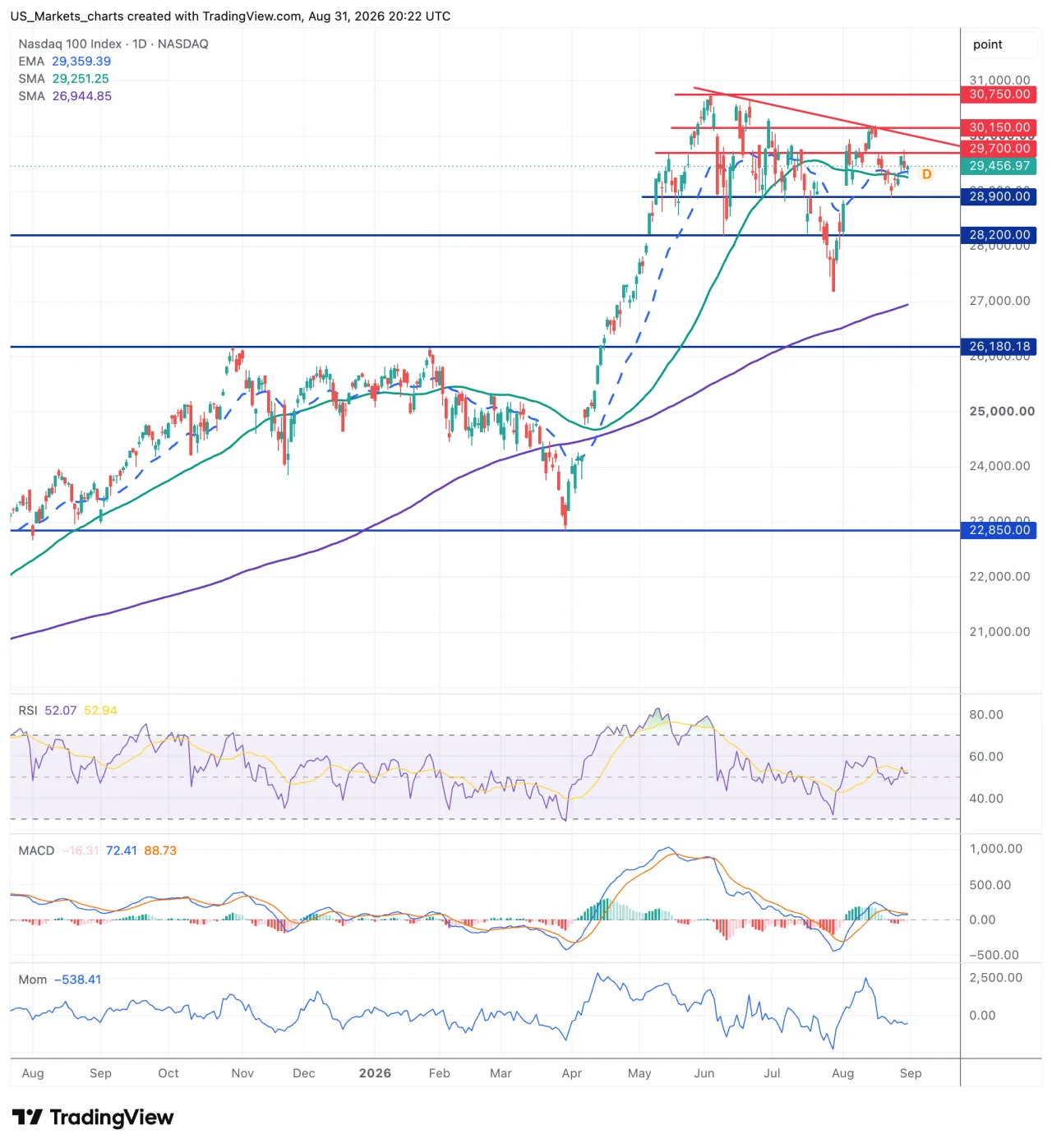 Technische grafiek Nasdaq 100