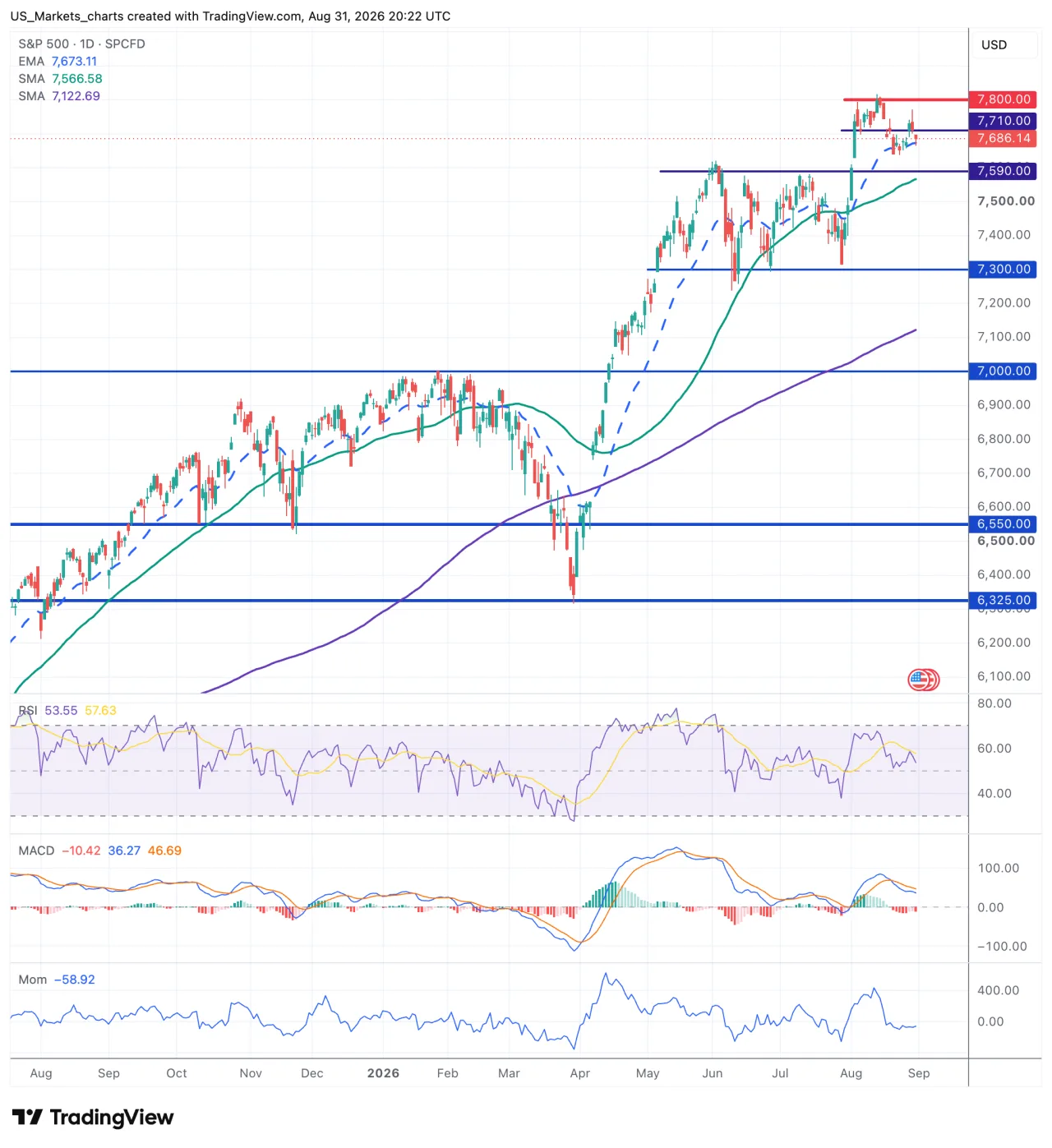 Technische grafiek S&P 500