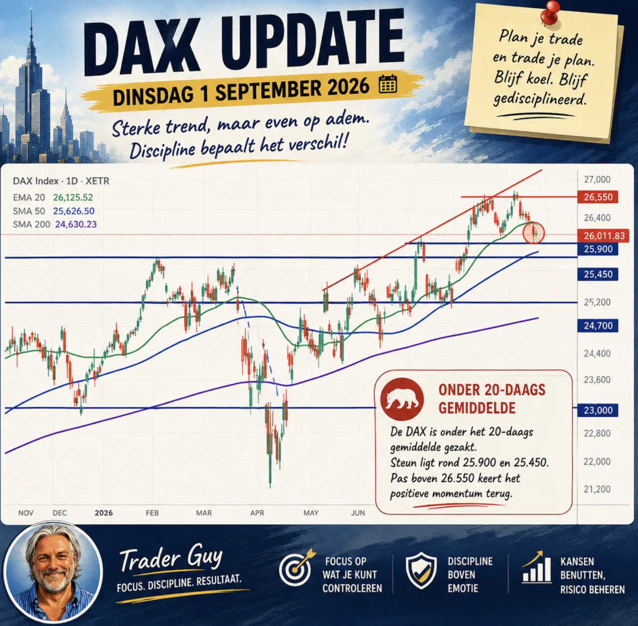 Grafiek DAX