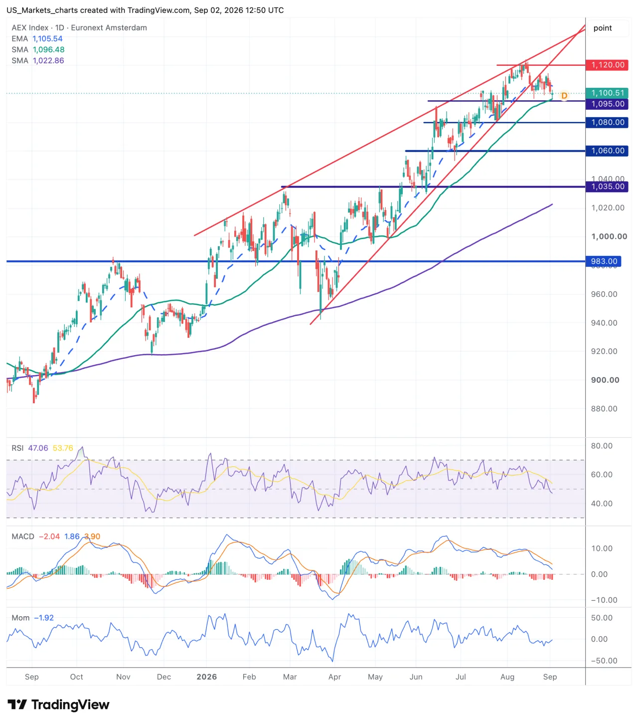 Grafiek AEX Index