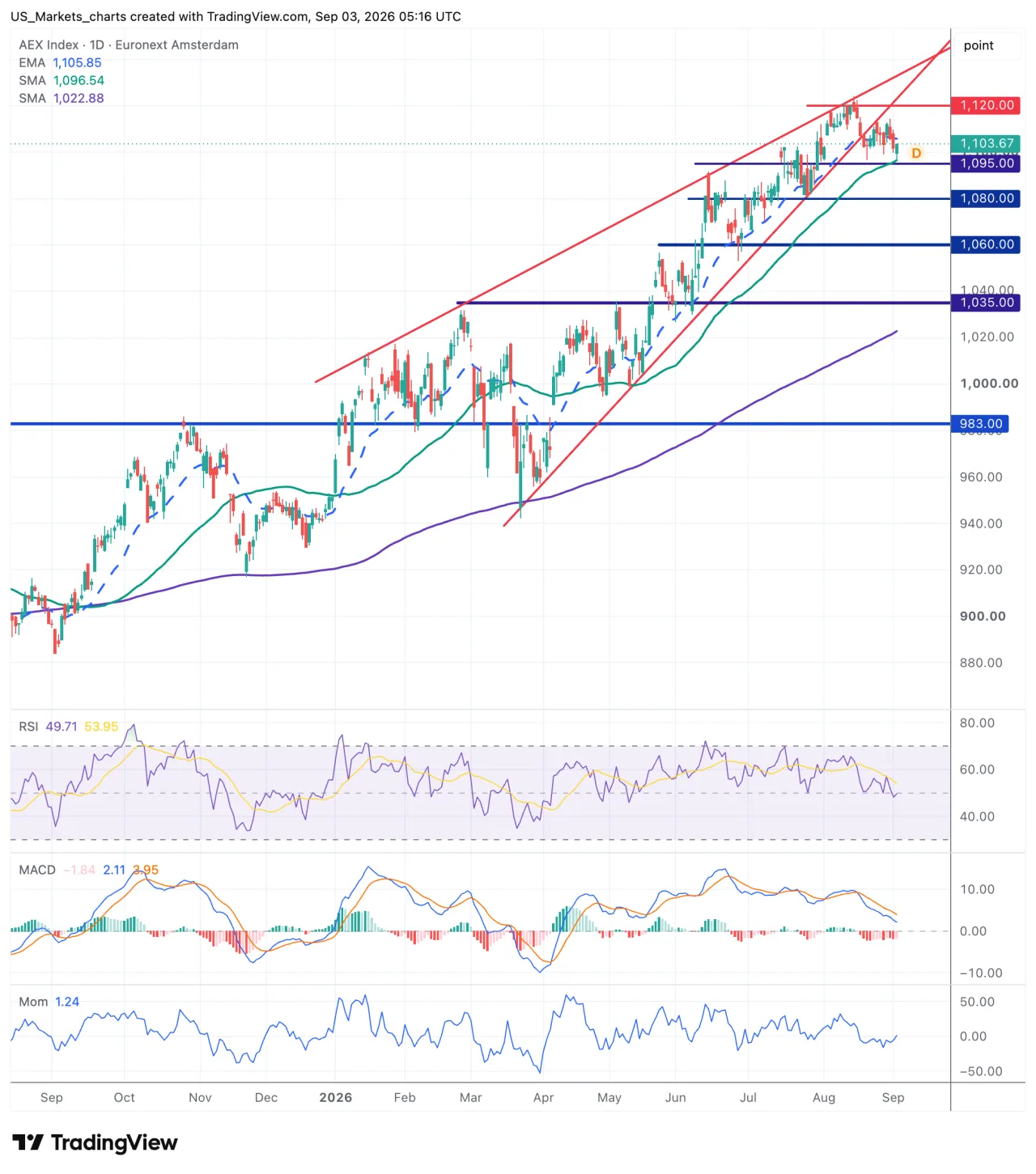 Technische grafiek AEX