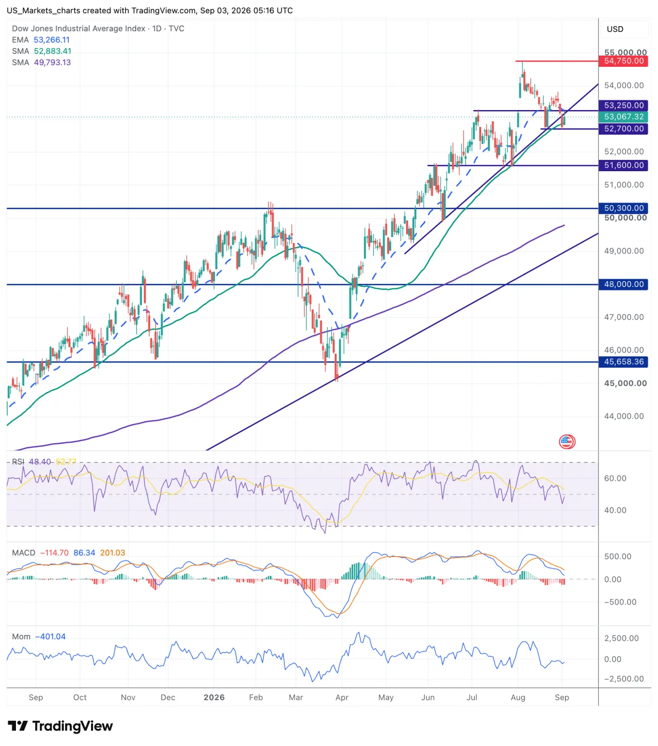 Technische grafiek Dow Jones