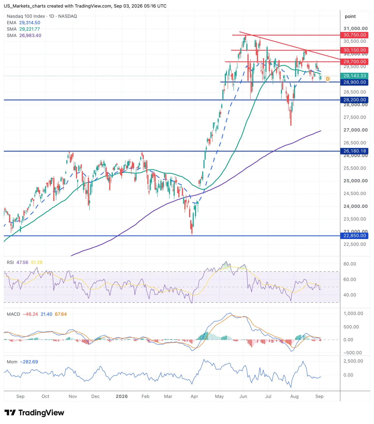 Technische grafiek Nasdaq 100
