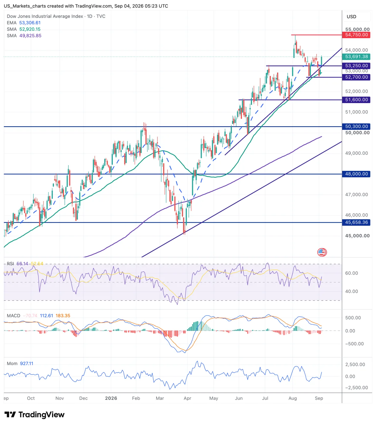 Technische grafiek Dow Jones