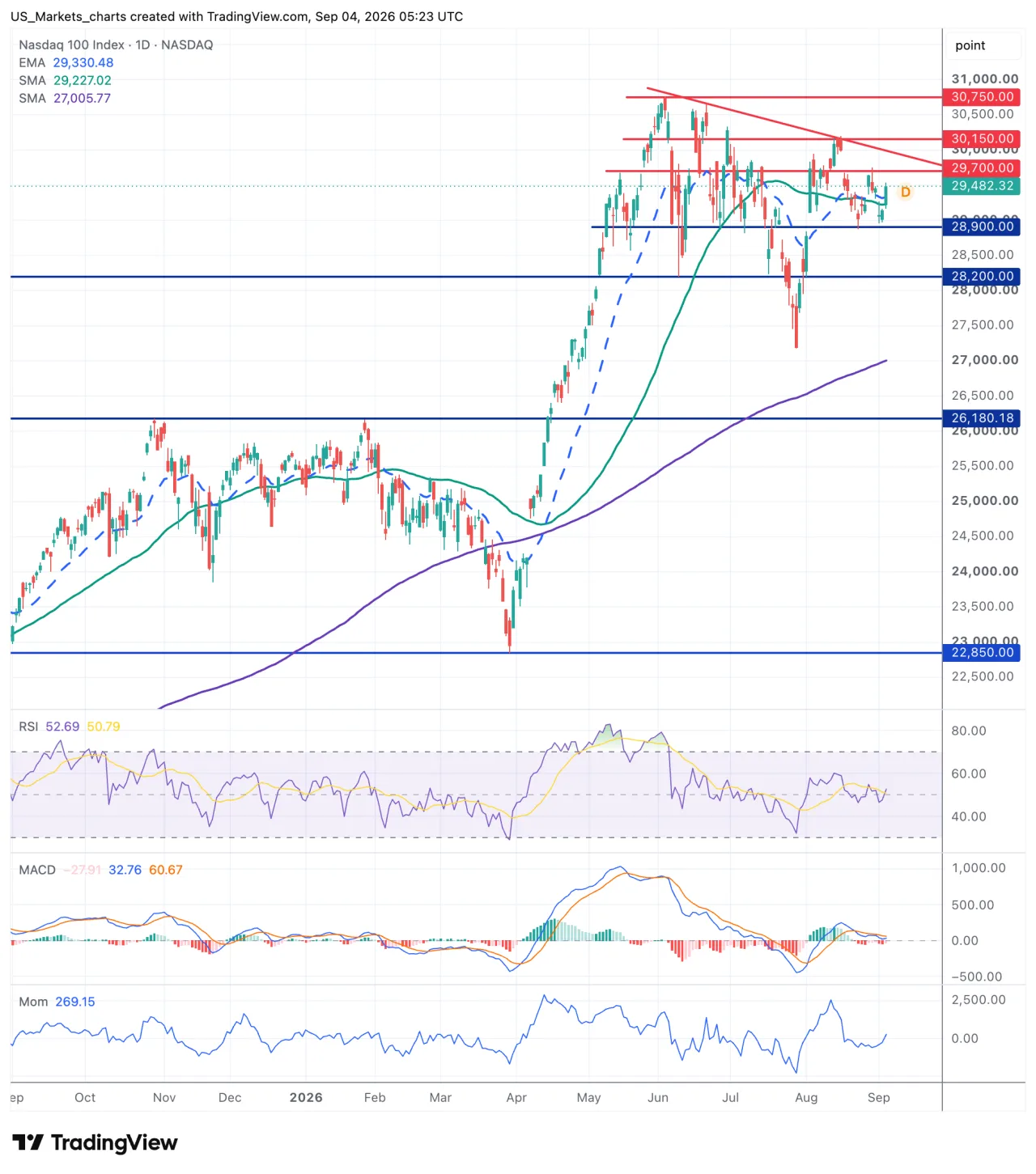 Technische grafiek Nasdaq 100