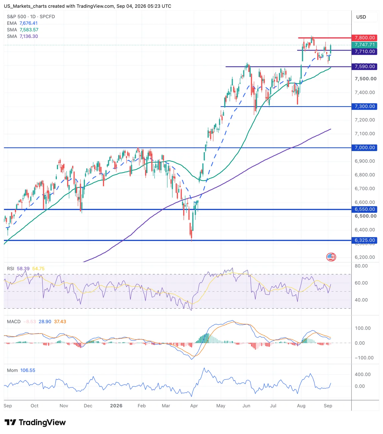 Technische grafiek S&P 500