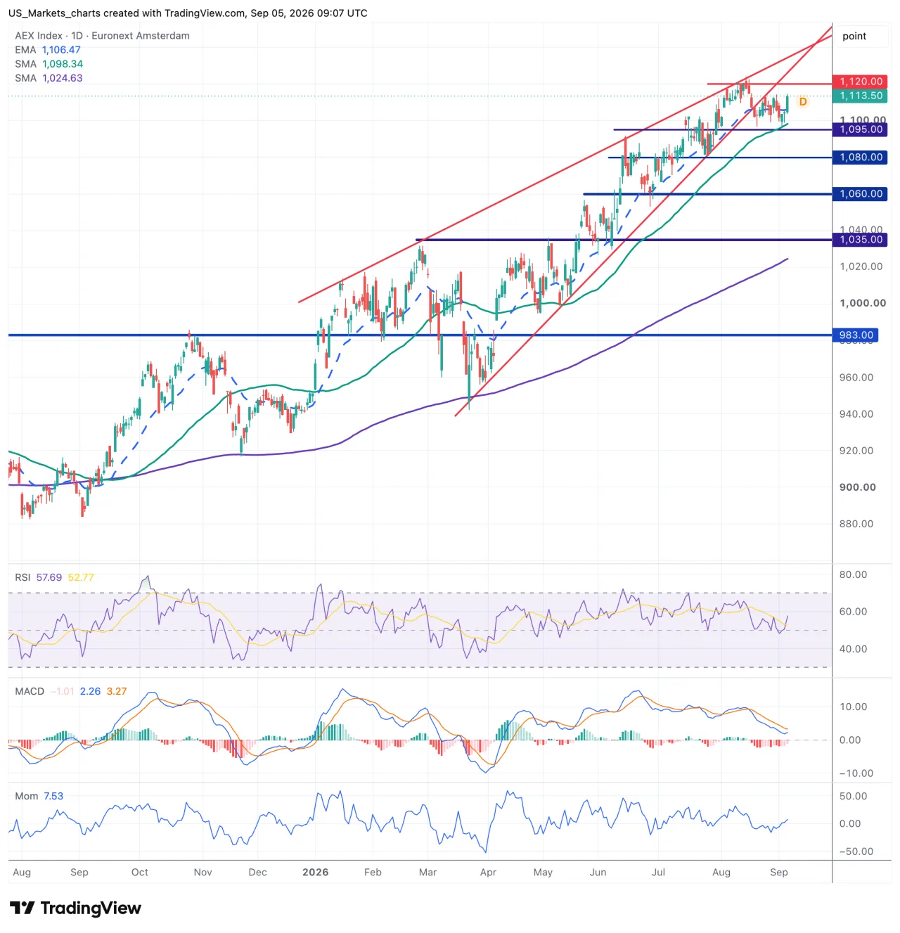 AEX grafiek week 36 2026