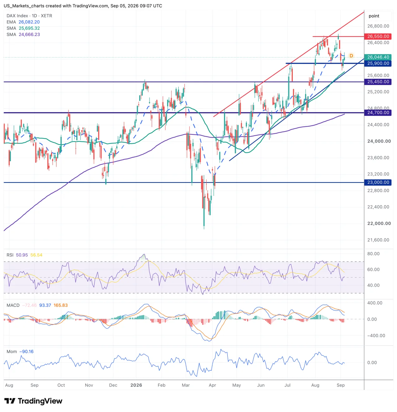 DAX grafiek week 36 2026