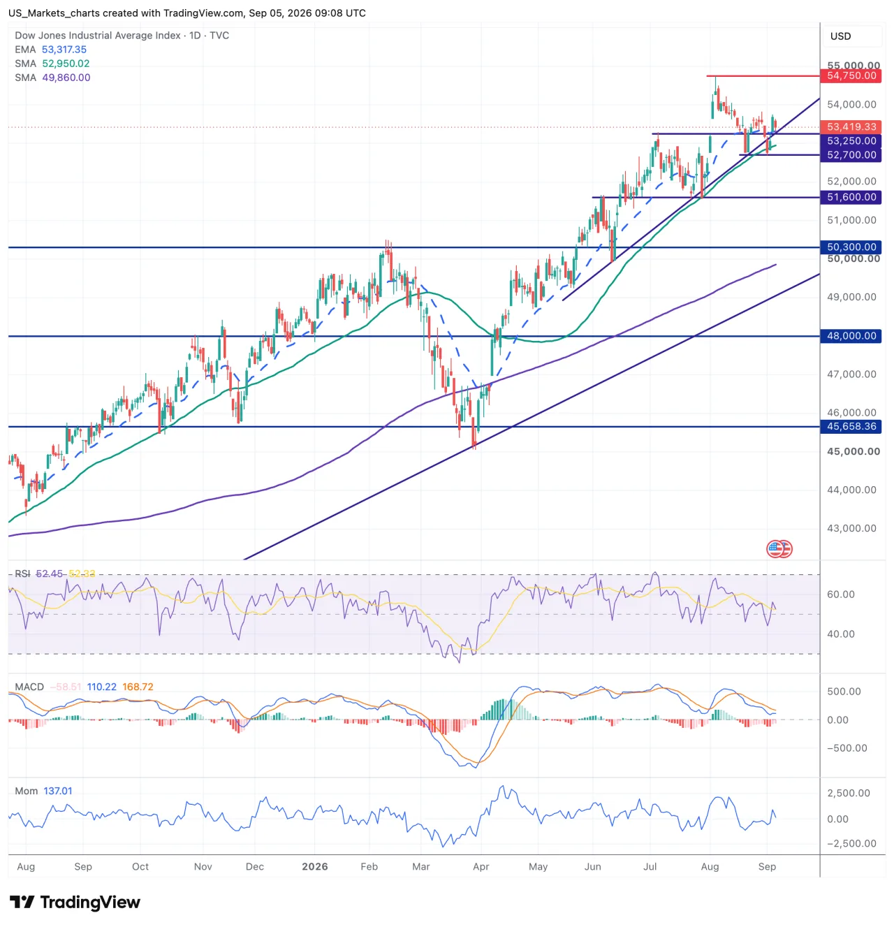 Dow Jones grafiek week 36 2026