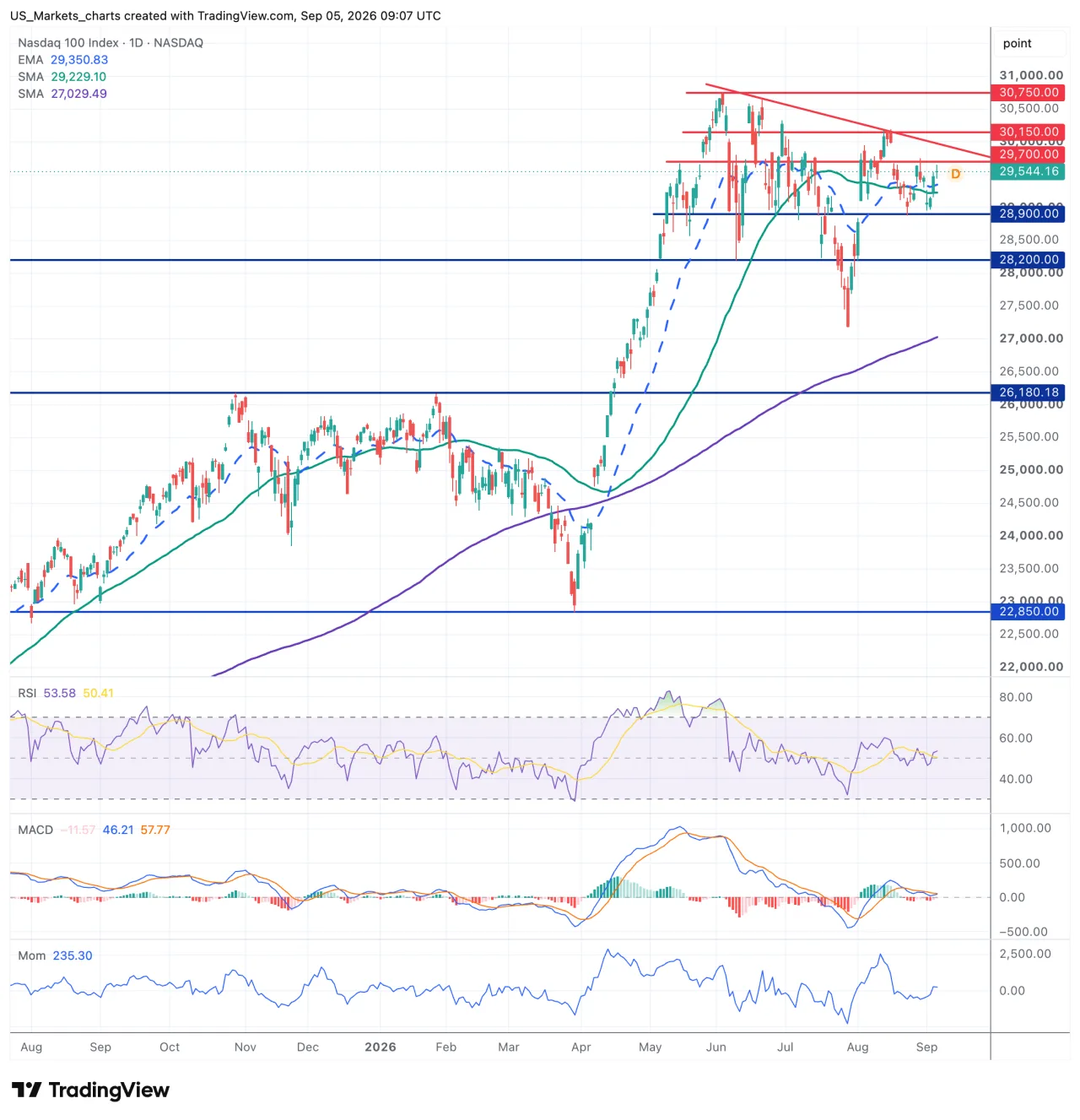 Nasdaq 100 grafiek week 36 2026