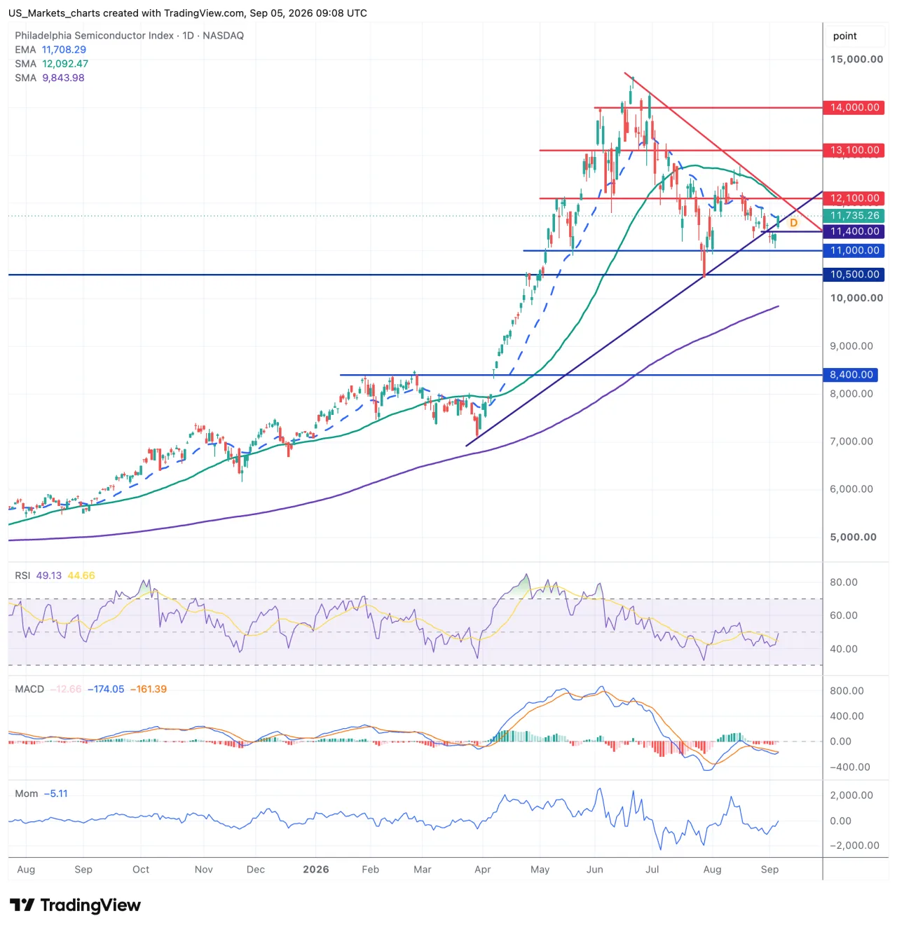 Philadelphia Semiconductor Index grafiek week 36 2026