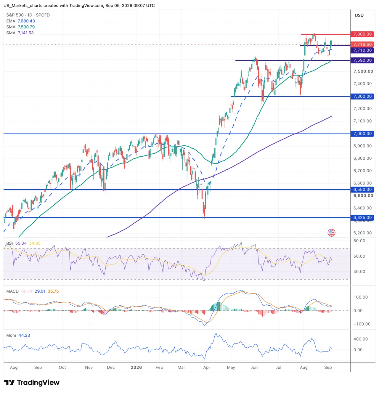S&P 500 grafiek week 36 2026