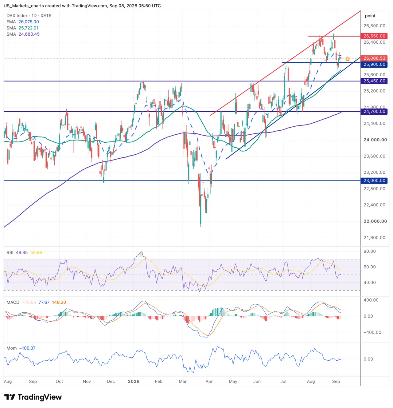 Technisch beeld DAX