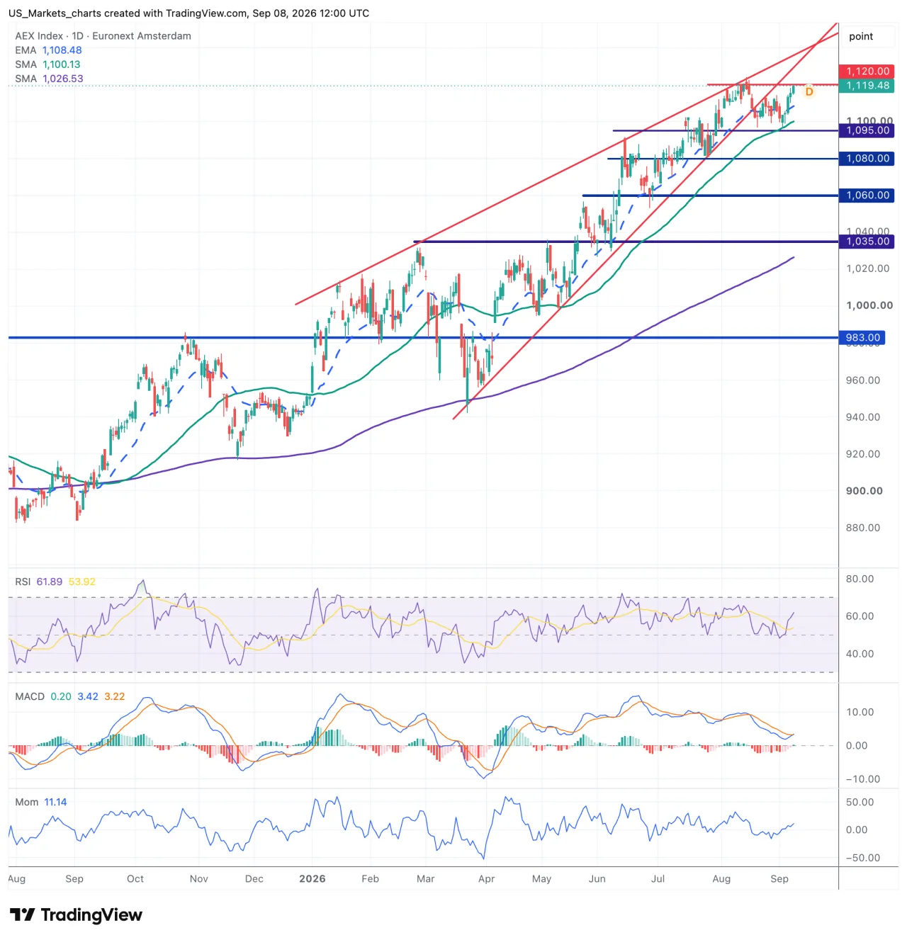 Grafiek AEX Index, 8 september 2026