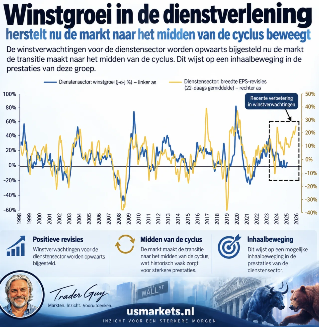 Winstgroei in de dienstverlening herstelt naar het midden van de cyclus