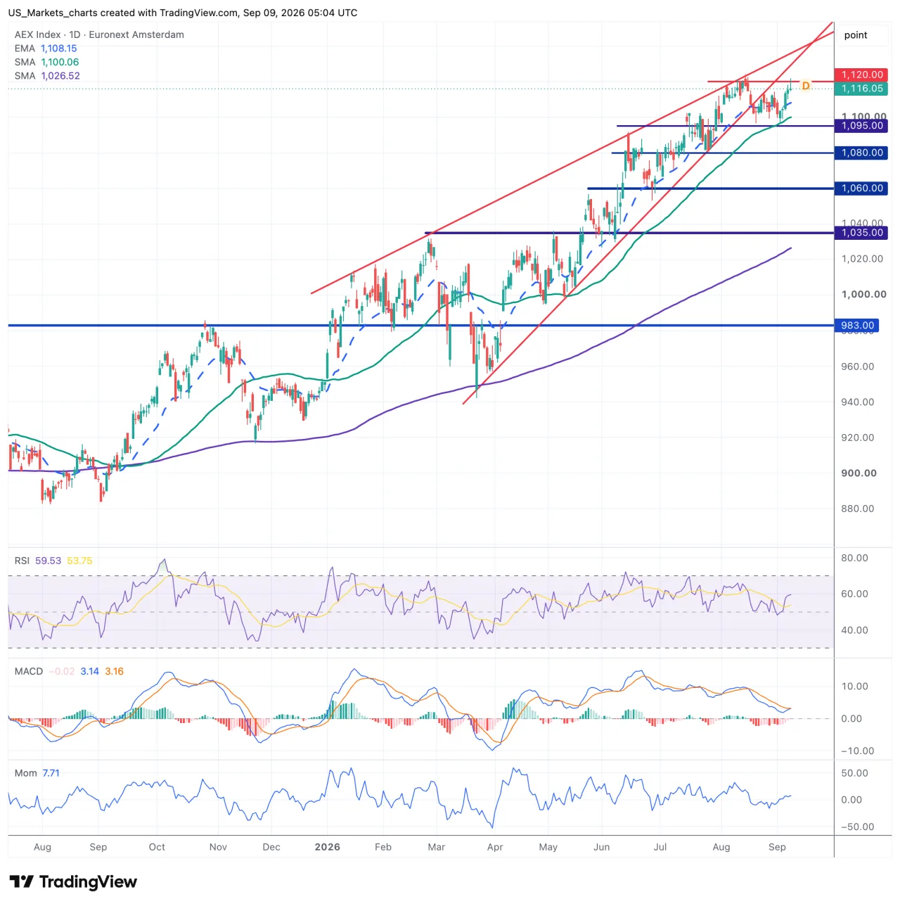 Technisch beeld AEX