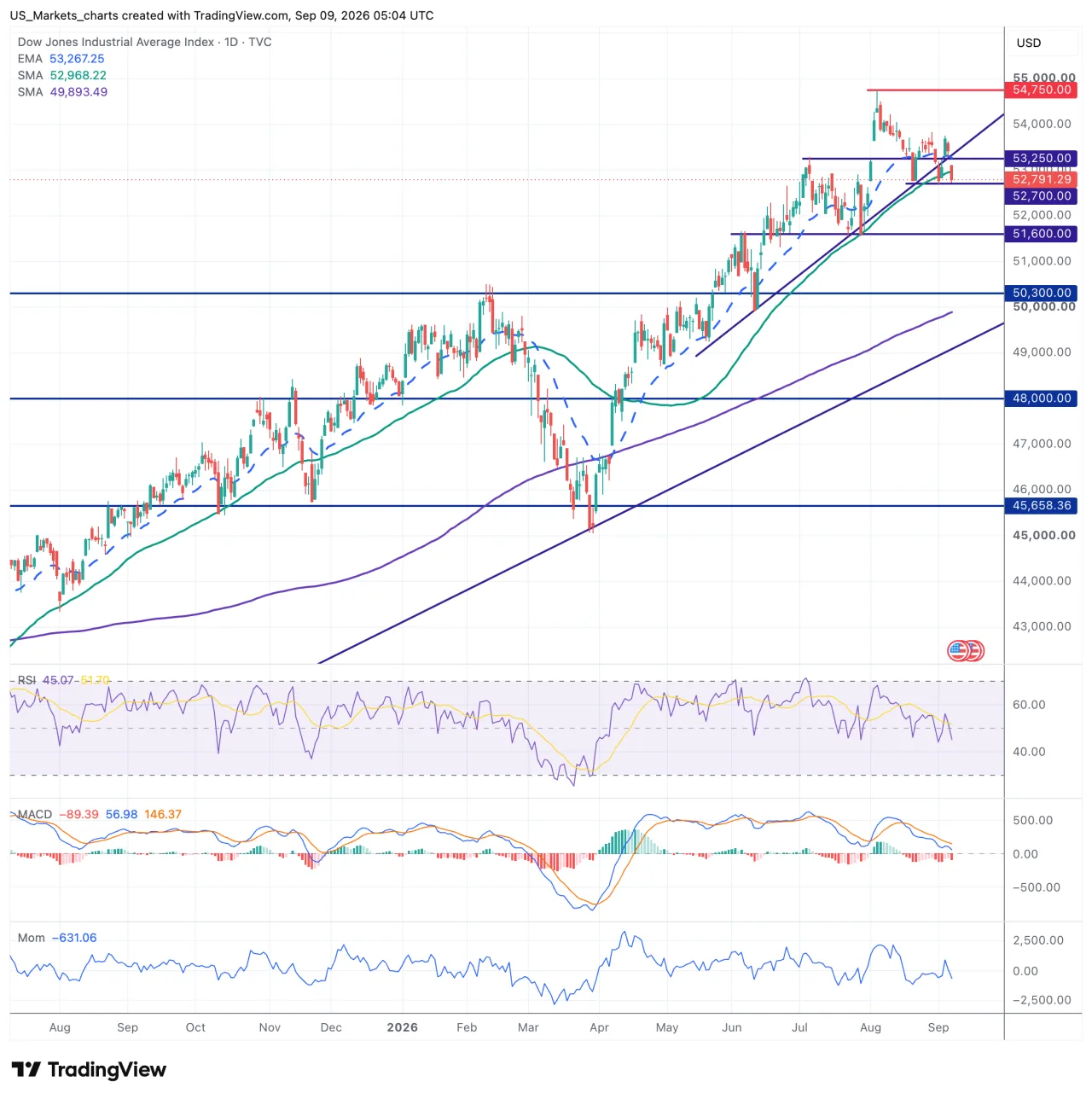 Technisch beeld Dow Jones