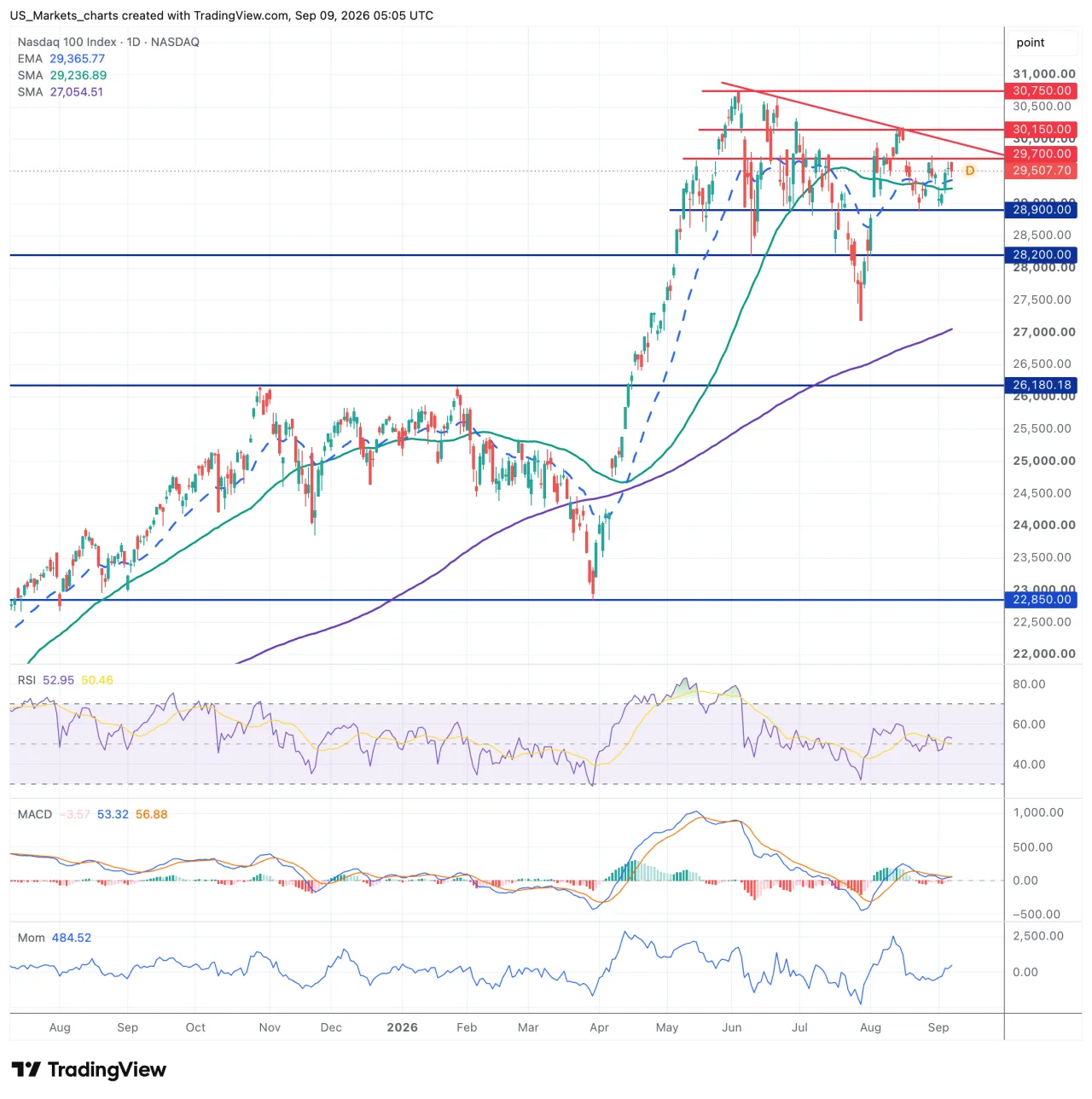Technisch beeld Nasdaq 100