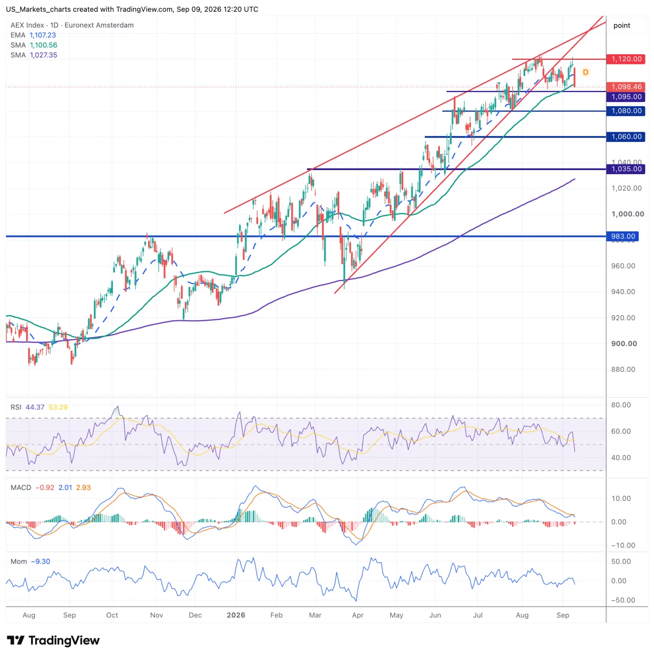 Grafiek AEX Index 9 september 2026