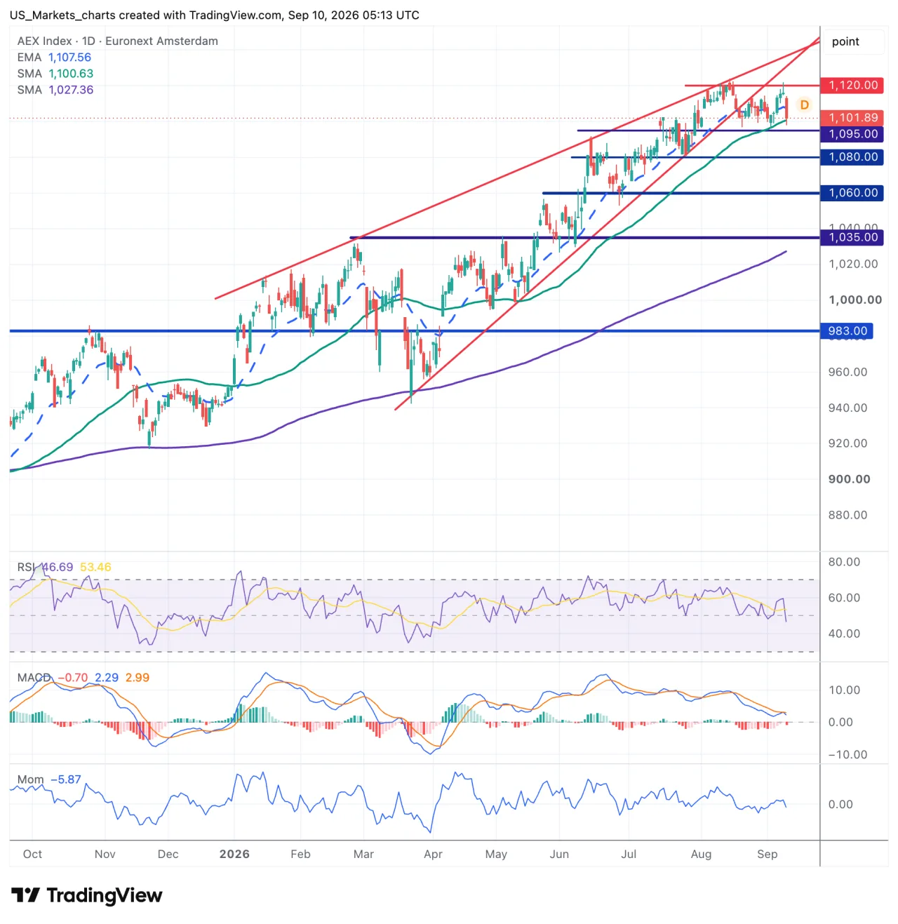 Technisch beeld AEX