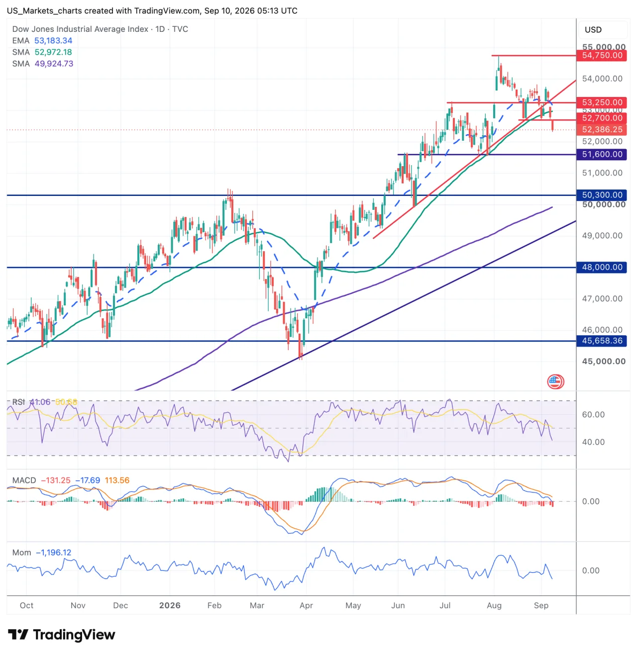 Technisch beeld Dow Jones