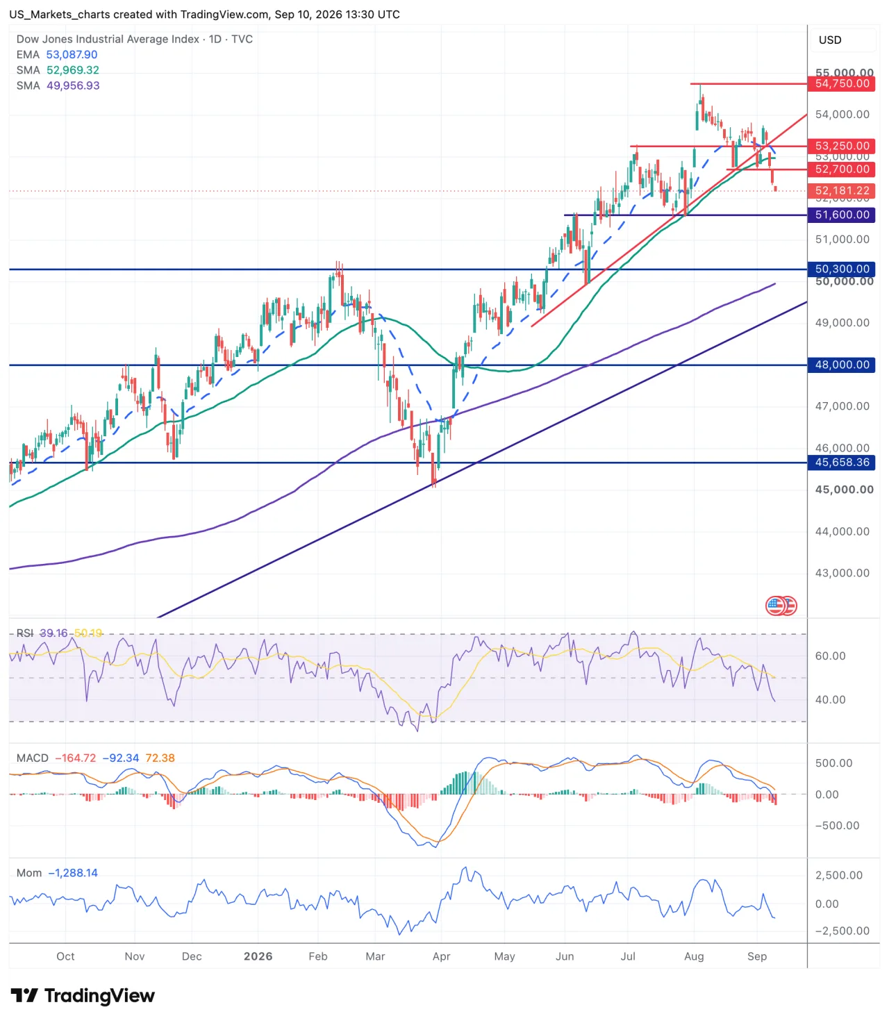Grafiek Dow Jones