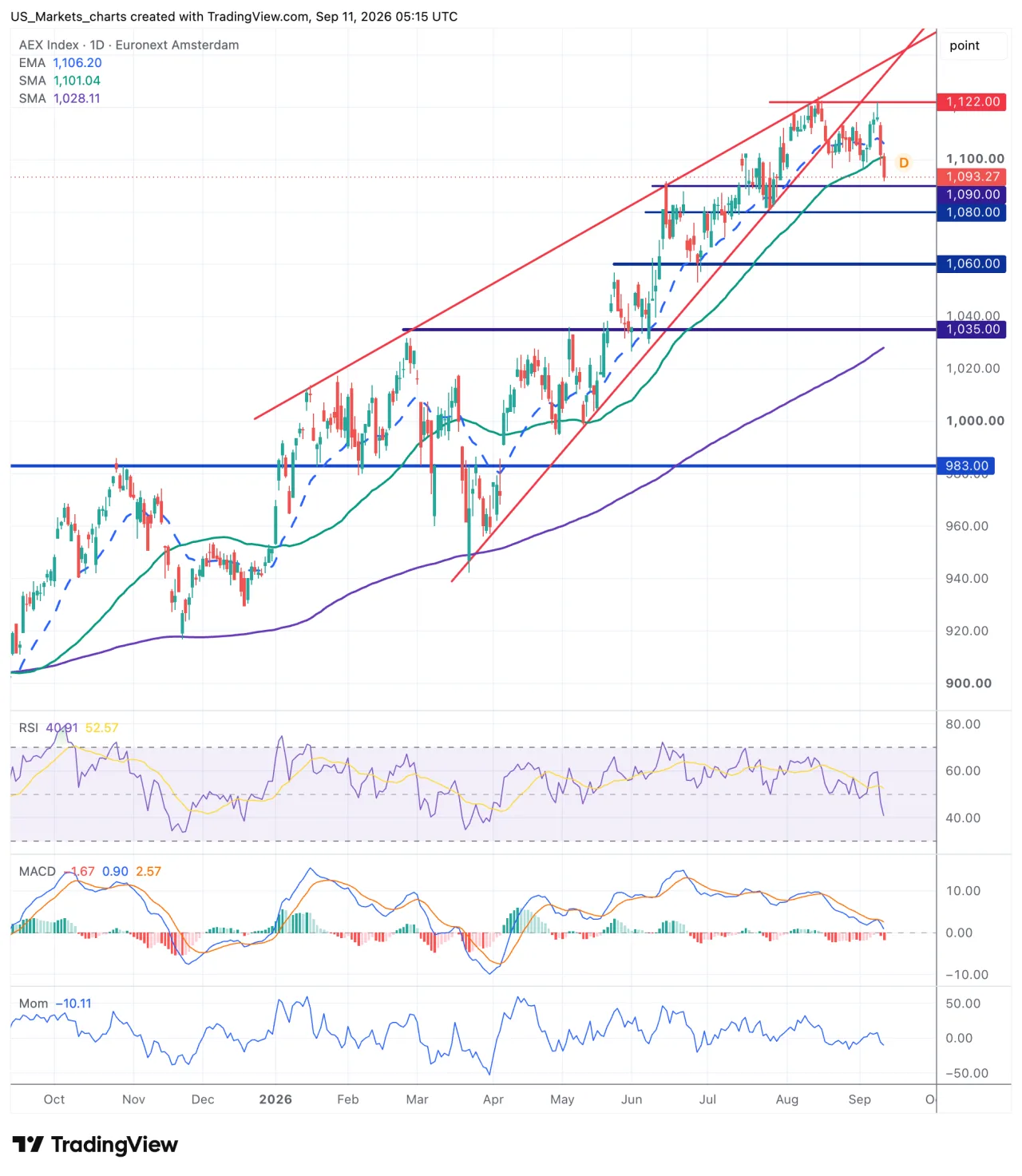 Technisch beeld AEX
