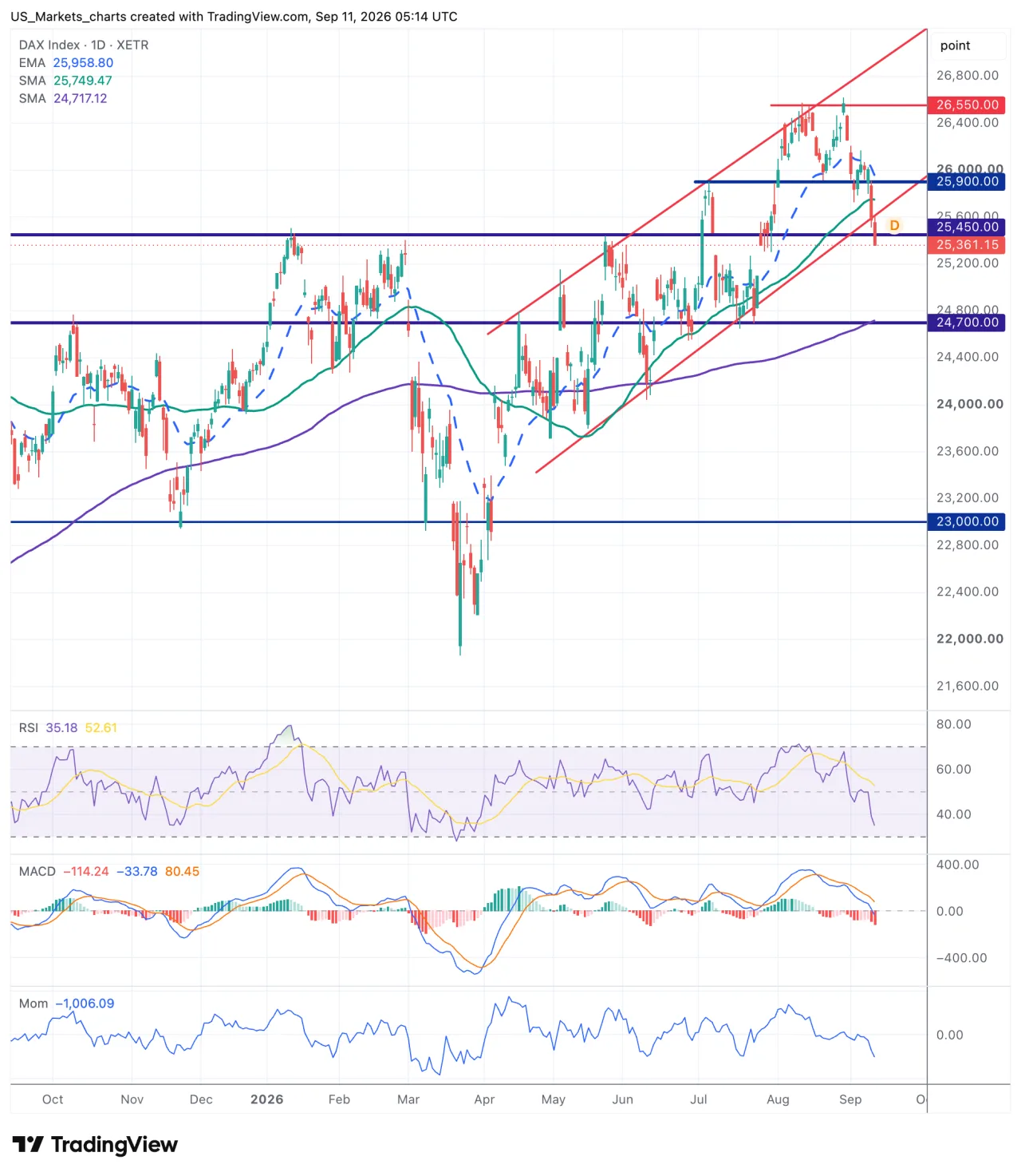 Technisch beeld DAX