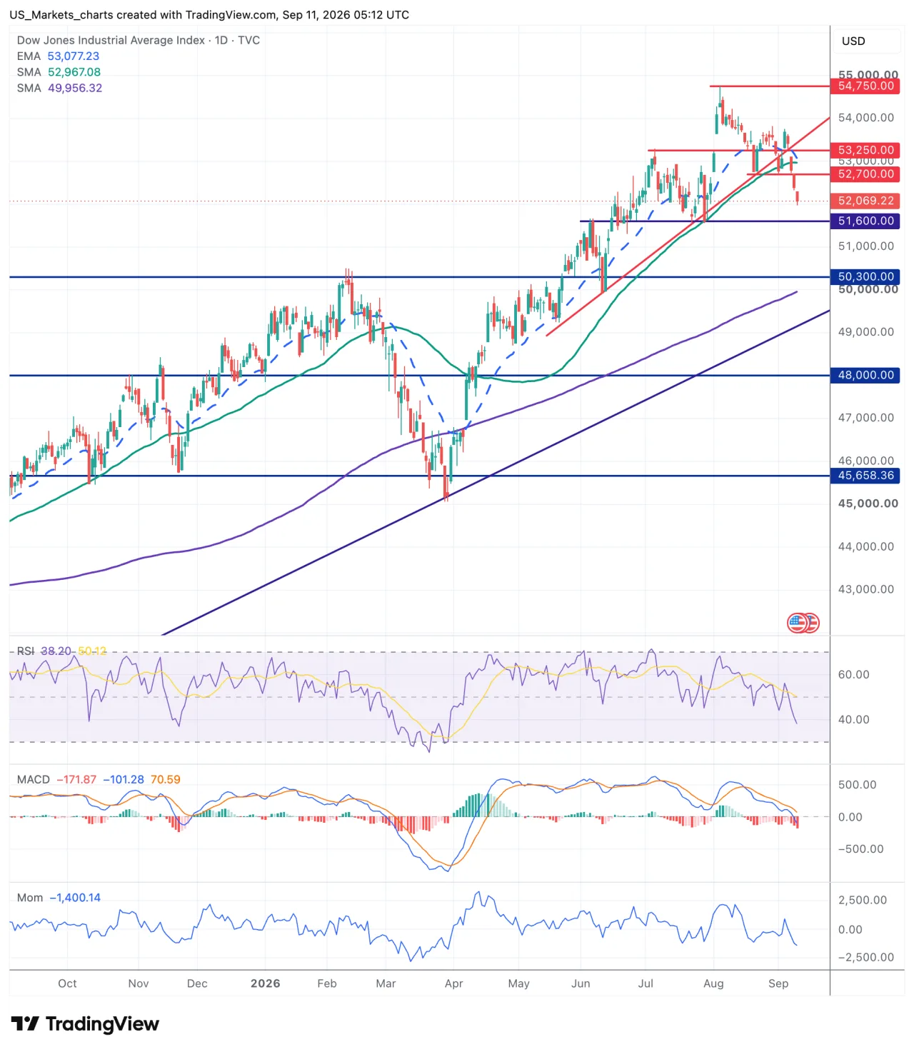 Technisch beeld Dow Jones