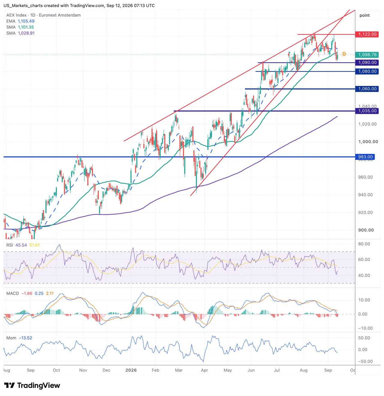 AEX grafiek week 37 2026