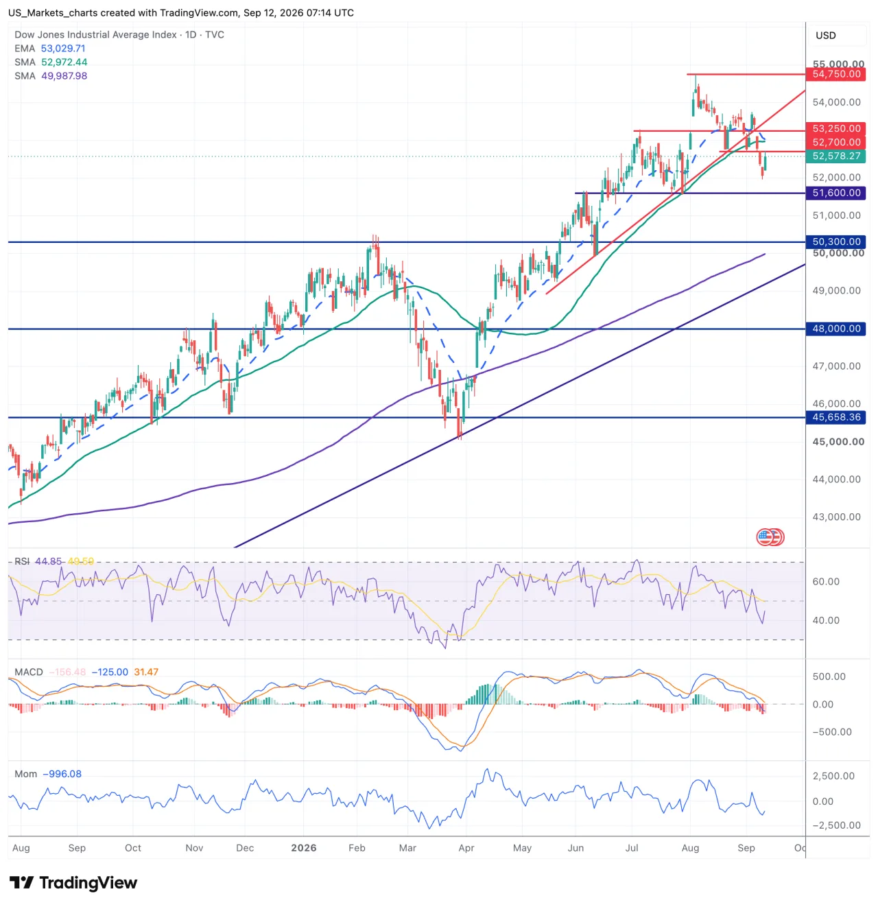 Dow Jones grafiek week 37 2026