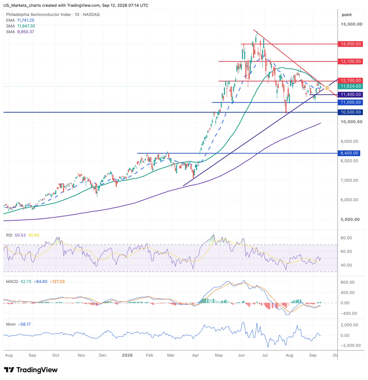 Philadelphia Semiconductor Index grafiek week 37 2026