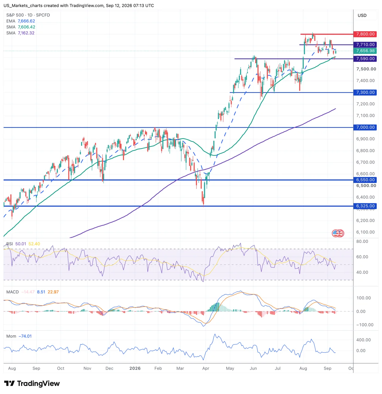 S&P 500 grafiek week 37 2026