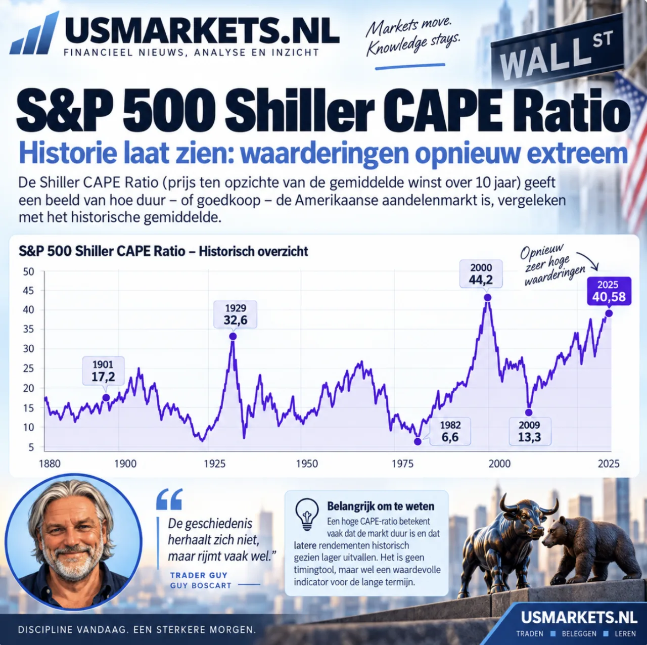 S&P 500 Shiller CAPE-ratio, waardering opnieuw extreem