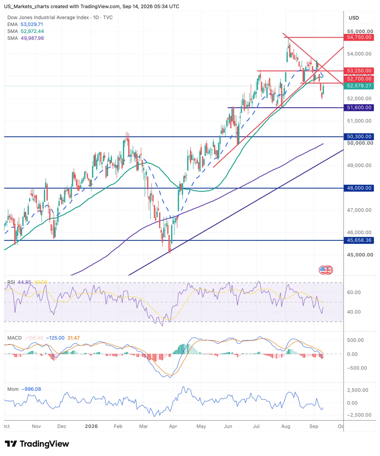 Technisch beeld Dow Jones