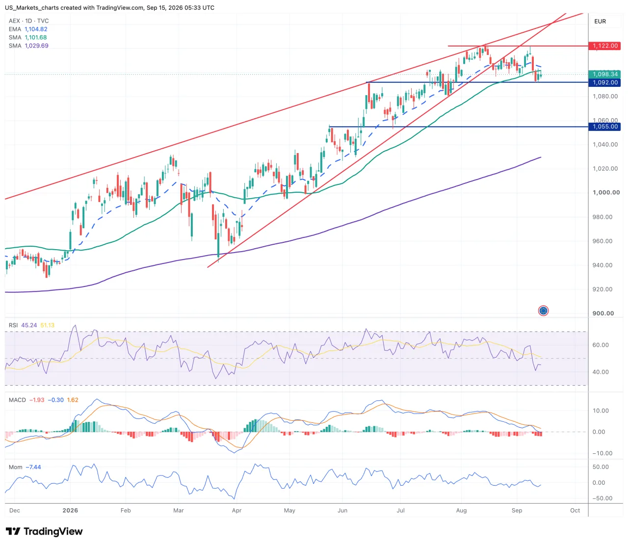 Technisch beeld AEX